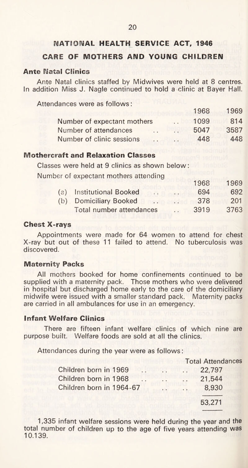 NATIONAL HEALTH SERVICE ACT, 1946 CARE OF MOTHERS AND YOUNG CHILDREN Ante Natal Clinics Ante Natal clinics staffed by Midwives were held at 8 centres. In addition Miss J. Nagle continued to hoid a clinic at Bayer Hall. Attendances were as follows: 1968 1969 Number of expectant mothers 1099 814 Number of attendances 5047 3587 Number of clinic sessions 448 448 Mothercraft and Relaxation Classes Classes were held at 9 clinics as shown below: Number of expectant mothers attending 1968 1969 (a) Institutional Booked .. .. 694 692 (b) Domiciliary Booked .. .. 378 201 Total number attendances .. 3919 3763 Chest X-rays Appointments were made for 64 women to attend for chest X-ray but out of these 11 failed to attend. No tuberculosis was discovered. Maternity Packs All mothers booked for home confinements continued to be supplied with a maternity pack. Those mothers who were delivered in hospital but discharged home early to the care of the domiciliary midwife were issued with a smaller standard pack. Maternity packs are carried in all ambulances for use in an emergency. infant Welfare Clinics There are fifteen infant welfare clinics of which nine are purpose built. Welfare foods are sold at all the clinics. Attendances during the year were as follows: Total Attendances Children born in 1969 22,797 Children born in 1968 21,544 Children born in 1964-67 .. .. 8,930 53,271 1,335 infant welfare sessions were held during the year and the total number of children up to the age of five years attending was 10.139.