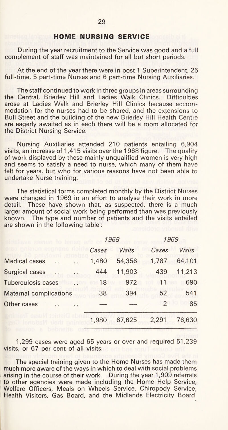 HOME NURSING SERVICE During the year recruitment to the Service was good and a full complement of staff was maintained for all but short periods. At the end of the year there were in post 1 Superintendent 25 full-time, 5 part-time Nurses and 6 part-time Nursing Auxiliaries. The staff continued to work in three groups in areas surrounding the Central, Brierley Hill and Ladies Walk Clinics. Difficulties arose at Ladies Walk and Brierley Hill Clinics because accom- modation for the nurses had to be shared, and the extensions to Bull Street and the building of the new Brierley Hill Health Centre are eagerly awaited as in each there will be a room allocated for the District Nursing Service. Nursing Auxiliaries attended 210 patients entailing 6,904 visits, an increase of 1,415 visits over the 1968 figure. The quality of work displayed by these mainly unqualified women is very high and seems to satisfy a need to nurse, which many of them have felt for years, but who for various reasons have not been able to undertake Nurse training. The statistical forms completed monthly by the District Nurses were changed in 1969 in an effort to analyse their work in more detail. These have shown that, as suspected, there is a much larger amount of social work being performed than was previously known. The type and number of patients and the visits entailed are shown in the following table: 1968 1969 Cases Visits Cases Visits Medical cases 1,480 54,356 1,787 64,101 Surgical cases 444 11,903 439 11,213 Tuberculosis cases 18 972 11 690 Maternal complications 38 394 52 541 Other cases — 2 85 1,980 67,625 2,291 76,630 1,299 cases were aged 65 years or over and required 51,239 visits, or 67 per cent of all visits. The special training given to the Home Nurses has made them much more aware of the ways in which to deal with social problems arising in the course of their work. During the year 1,909 referrals to other agencies were made including the Home Help Service, Welfare Officers, Meals on Wheels Service, Chiropody Service, Health Visitors, Gas Board, and the Midlands Electricity Board