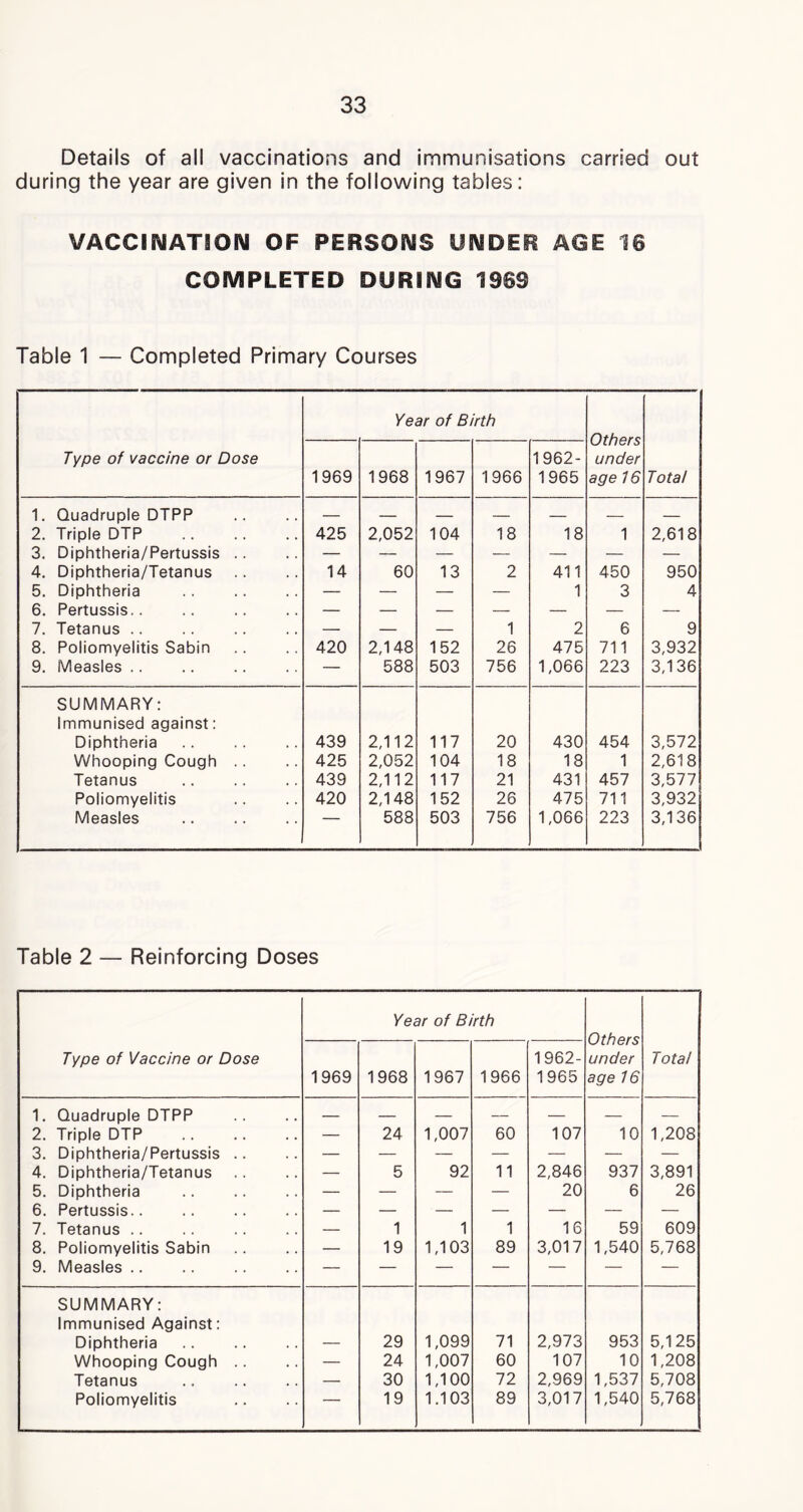 Details of all vaccinations and immunisations carried out during the year are given in the following tables: VACCINATION OF PERSONS UNDER AGE 16 COMPLETED DURING 19SS Table 1 — Completed Primary Courses Type of vaccine or Dose Year of Birth Others under age 16 Total 1969 1968 1967 1966 1962- 1965 1. Quadruple DTPP — — — — — — — 2. Triple DTP 425 2,052 104 18 18 1 2,618 3. Diphtheria/Pertussis . . — — — — — — — 4. Diphtheria/Tetanus 14 60 13 2 411 450 950 5. Diphtheria — — — — 1 3 4 6. Pertussis.. — — — — — — — 7. Tetanus — — — 1 2 6 9 8. Poliomyelitis Sabin 420 2,148 152 26 475 711 3,932 9. Measles .. — 588 503 756 1,066 223 3,136 SUMMARY: Immunised against: Diphtheria 439 2,112 117 20 430 454 3,572 Whooping Cough .. 425 2,052 104 18 18 1 2,618 Tetanus 439 2,112 117 21 431 457 3,577 Poliomyelitis 420 2,148 152 26 475 711 3,932 Measles 588 503 756 1,066 223 3,136 Table 2 — Reinforcing Doses Type of Vaccine or Dose Year of Birth Others under age 16 Total 1969 1968 1967 1966 1962- 1965 1. Quadruple DTPP — — — — — — — 2. Triple DTP — 24 1,007 60 107 10 1,208 3. Diphtheria/Pertussis .. — — — — — — — 4. Diphtheria/Tetanus — 5 92 11 2,846 937 3,891 5. Diphtheria — — — — 20 6 26 6. Pertussis.. — — — — — — — 7. Tetanus .. — 1 1 1 16 59 609 8. Poliomyelitis Sabin — 19 1,103 89 3,017 1,540 5,768 9. Measles .. — — — — — — — SUMMARY: Immunised Against: Diphtheria — 29 1,099 71 2,973 953 5,125 Whooping Cough .. — 24 1,007 60 107 10 1,208 Tetanus — 30 1,100 72 2,969 1,537 5,708 Poliomyelitis — 19 1.103 89 3,017 1,540 5,768