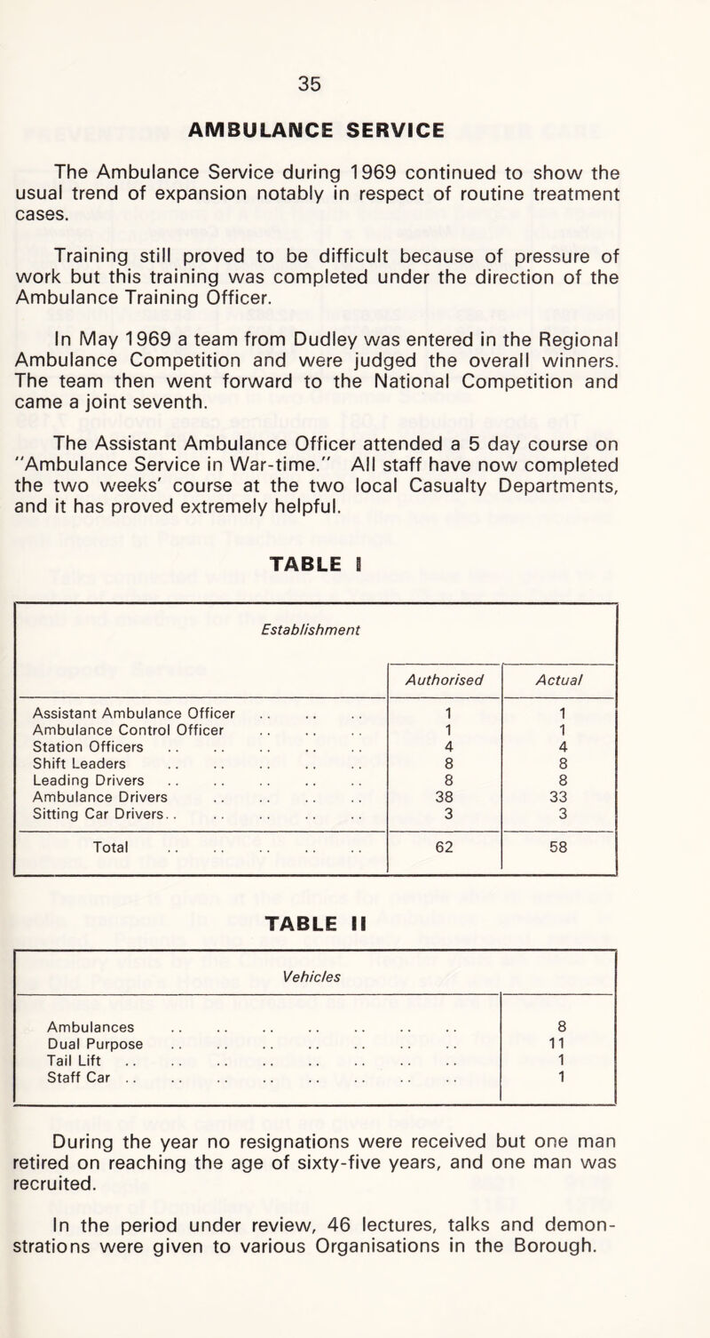 AMBULANCE SERVICE The Ambulance Service during 1969 continued to show the usual trend of expansion notably in respect of routine treatment cases. Training still proved to be difficult because of pressure of work but this training was completed under the direction of the Ambulance Training Officer. In May 1969 a team from Dudley was entered in the Regional Ambulance Competition and were judged the overall winners. The team then went forward to the National Competition and came a joint seventh. The Assistant Ambulance Officer attended a 5 day course on Ambulance Service in War-time. All staff have now completed the two weeks' course at the two local Casualty Departments, and it has proved extremely helpful. TABLE 1 Establishment Authorised Actual Assistant Ambulance Officer 1 1 Ambulance Control Officer 1 1 Station Officers 4 4 Shift Leaders 8 8 Leading Drivers 8 8 Ambulance Drivers 38 33 Sitting Car Drivers.. 3 3 Total 62 58 TABLE 18 Vehicles Ambulances 8 Dual Purpose 11 Tail Lift 1 Staff Car .. 1 During the year no resignations were received but one man retired on reaching the age of sixty-five years, and one man was recruited. In the period under review, 46 lectures, talks and demon- strations were given to various Organisations in the Borough.