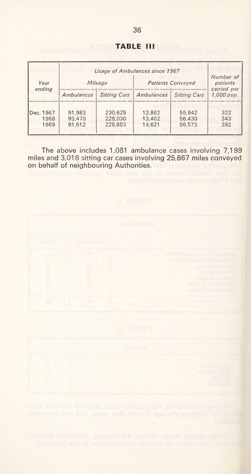 TABLE III Year ending L Milt Jsage of Ambu ?age lances since 1967 Patients Conveyed Number of patients carried per 1,000 pop. Ambulances Sitting Cars Ambulances Sitting Cars Dec. 1 967 91,983 230,625 12,862 55,942 322 1968 93,470 228,030 13,402 56,430 343 1969 91,612 225,853 14,621 56,573 392 The above includes 1,081 ambulance cases involving 7,199 miles and 3,018 sitting car cases involving 25,667 miles conveyed on behalf of neighbouring Authorities.