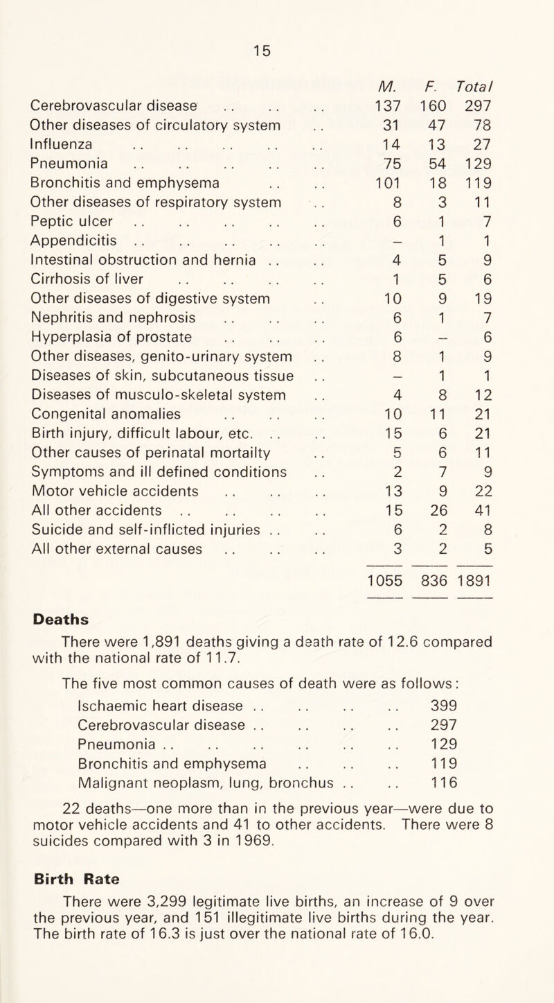 Cerebrovascular disease M. 137 F, 160 Total 297 Other diseases of circulatory system 31 47 78 Influenza 14 13 27 Pneumonia 75 54 129 Bronchitis and emphysema 101 18 119 Other diseases of respiratory system 8 3 11 Peptic ulcer 6 1 7 Appendicitis .. — 1 1 Intestinal obstruction and hernia .. 4 5 9 Cirrhosis of liver 1 5 6 Other diseases of digestive system 10 9 19 Nephritis and nephrosis 6 1 7 Hyperplasia of prostate 6 — 6 Other diseases, genito-urinary system 8 1 9 Diseases of skin, subcutaneous tissue — 1 1 Diseases of musculo-skeletal system 4 8 12 Congenital anomalies 10 11 21 Birth injury, difficult labour, etc. .. 15 6 21 Other causes of perinatal mortality 5 6 11 Symptoms and ill defined conditions 2 7 9 Motor vehicle accidents 13 9 22 All other accidents .. 15 26 41 Suicide and self-inflicted injuries .. 6 2 8 All other external causes 3 2 5 1055 836 1891 Deaths There were 1,891 deaths giving a death rate of 12.6 compared with the national rate of 11.7. The five most common causes of death were as follows: Ischaemic heart disease .. .. .. .. 399 Cerebrovascular disease .. .. .. .. 297 Pneumonia .. .. .. .. .. 129 Bronchitis and emphysema .. .. .. 119 Malignant neoplasm, lung, bronchus .. .. 116 22 deaths—one more than in the previous year—were due to motor vehicle accidents and 41 to other accidents. There were 8 suicides compared with 3 in 1969. Birth Rate There were 3,299 legitimate live births, an increase of 9 over the previous year, and 151 illegitimate live births during the year. The birth rate of 16.3 is just over the national rate of 16.0.