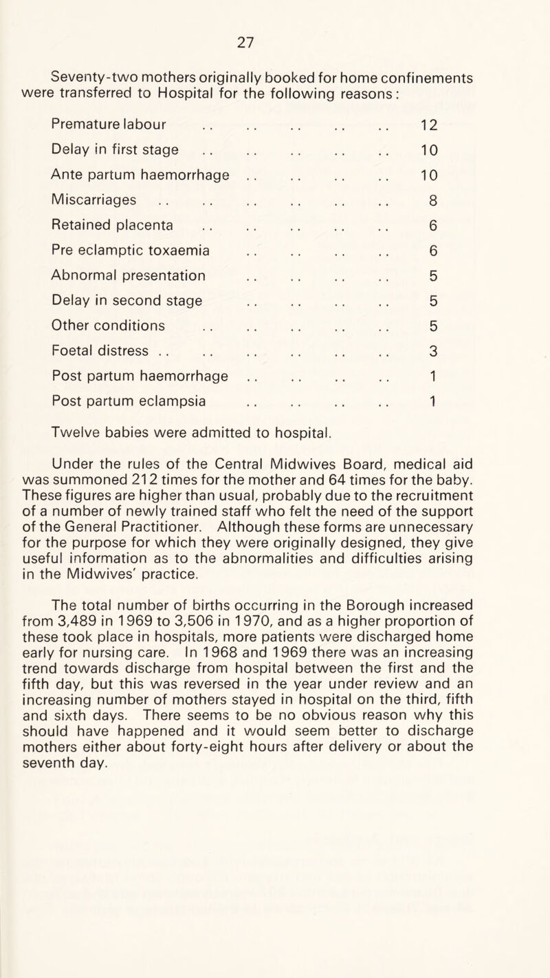 Seventy-two mothers originally booked for home confinements were transferred to Hospital for the following reasons: Premature labour .. .. .. .. .. 12 Delay In first stage .. .. .. .. 10 Ante partum haemorrhage .. .. .. 10 Miscarriages .. .. .. .. .. .. 8 Retained placenta .. .. .. .. .. 6 Pre eclamptic toxaemia 6 Abnormal presentation 5 Delay in second stage .. .. .. .. 5 Other conditions 5 Foetal distress .. .. .. .. .. .. 3 Post partum haemorrhage 1 Post partum eclampsia 1 Twelve babies were admitted to hospital. Under the rules of the Central Midwives Board, medical aid was summoned 212 times for the mother and 64 times for the baby. These figures are higher than usual, probably due to the recruitment of a number of newly trained staff who felt the need of the support of the General Practitioner. Although these forms are unnecessary for the purpose for which they were originally designed, they give useful information as to the abnormalities and difficulties arising in the Midwives' practice. The total number of births occurring in the Borough increased from 3,489 in 1969 to 3,506 In 1970, and as a higher proportion of these took place in hospitals, more patients were discharged home early for nursing care. In 1968 and 1969 there was an increasing trend towards discharge from hospital between the first and the fifth day, but this was reversed in the year under review and an increasing number of mothers stayed in hospital on the third, fifth and sixth days. There seems to be no obvious reason why this should have happened and it would seem better to discharge mothers either about forty-eight hours after delivery or about the seventh day.