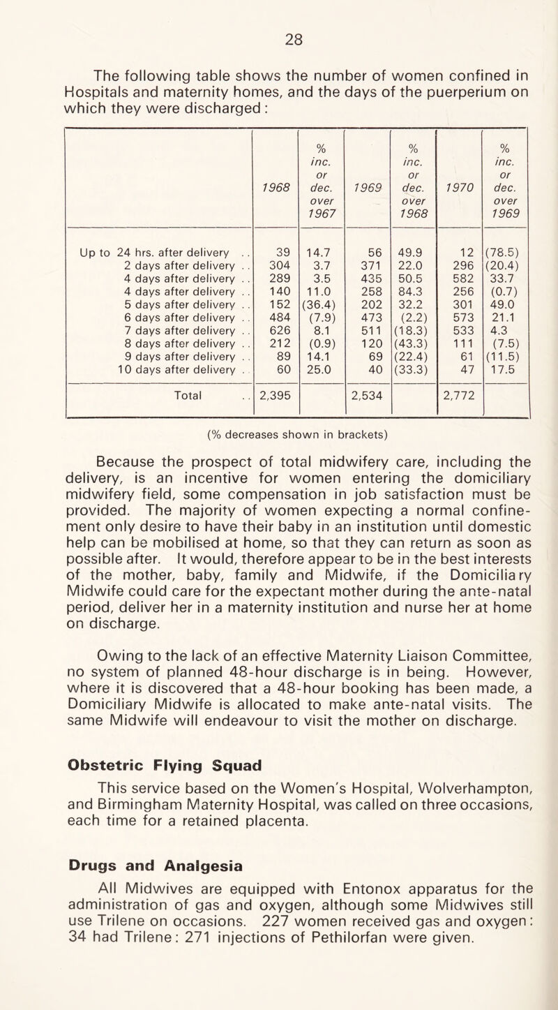 The following table shows the number of women confined in Hospitals and maternity homes, and the days of the puerperium on which they were discharged : 1968 % inc. or dec. over 1967 1969 % inc. or dec. over 1968 1970 % inc. or dec. over 1969 Up to 24 hrs. after delivery 39 14.7 56 49.9 12 (78.5) 2 days after delivery . . 304 3.7 371 22.0 296 (20.4) 4 days after delivery . . 289 3.5 435 50.5 582 33.7 4 days after delivery . . 140 11.0 258 84.3 256 (0.7) 5 days after delivery . . 152 (36.4) 202 32.2 301 49.0 6 days after delivery . . 484 (7.9) 473 (2.2) 573 21.1 7 days after delivery . . 626 8.1 511 (18.3) 533 4.3 8 days after delivery . . 212 (0.9) 120 (43.3) 111 (7.5) 9 days after delivery . . 89 14.1 69 (22.4) 61 (11.5) 1 0 days after delivery . . 60 25.0 40 (33.3) 47 17.5 Total 2,395 2,534 2,772 (% decreases shown in brackets) Because the prospect of total midwifery care, including the delivery, is an incentive for women entering the domiciliary midwifery field, some compensation in job satisfaction must be provided. The majority of women expecting a normal confine- ment only desire to have their baby in an institution until domestic help can be mobilised at home, so that they can return as soon as possible after. It would, therefore appear to be in the best Interests of the mother, baby, family and Midwife, if the Domiciliary Midwife could care for the expectant mother during the ante-natal period, deliver her in a maternity institution and nurse her at home on discharge. Owing to the lack of an effective Maternity Liaison Committee, no system of planned 48-hour discharge is in being. However, where it is discovered that a 48-hour booking has been made, a Domiciliary Midwife is allocated to make ante-natal visits. The same Midwife will endeavour to visit the mother on discharge. Obstetric Flying Squad This service based on the Women's Hospital, Wolverhampton, and Birmingham Maternity Hospital, was called on three occasions, each time for a retained placenta. Drugs and Analgesia All Midwives are equipped with Entonox apparatus for the administration of gas and oxygen, although some Midwives still use Trilene on occasions. 227 women received gas and oxygen: 34 had Trilene: 271 injections of Pethllorfan were given.