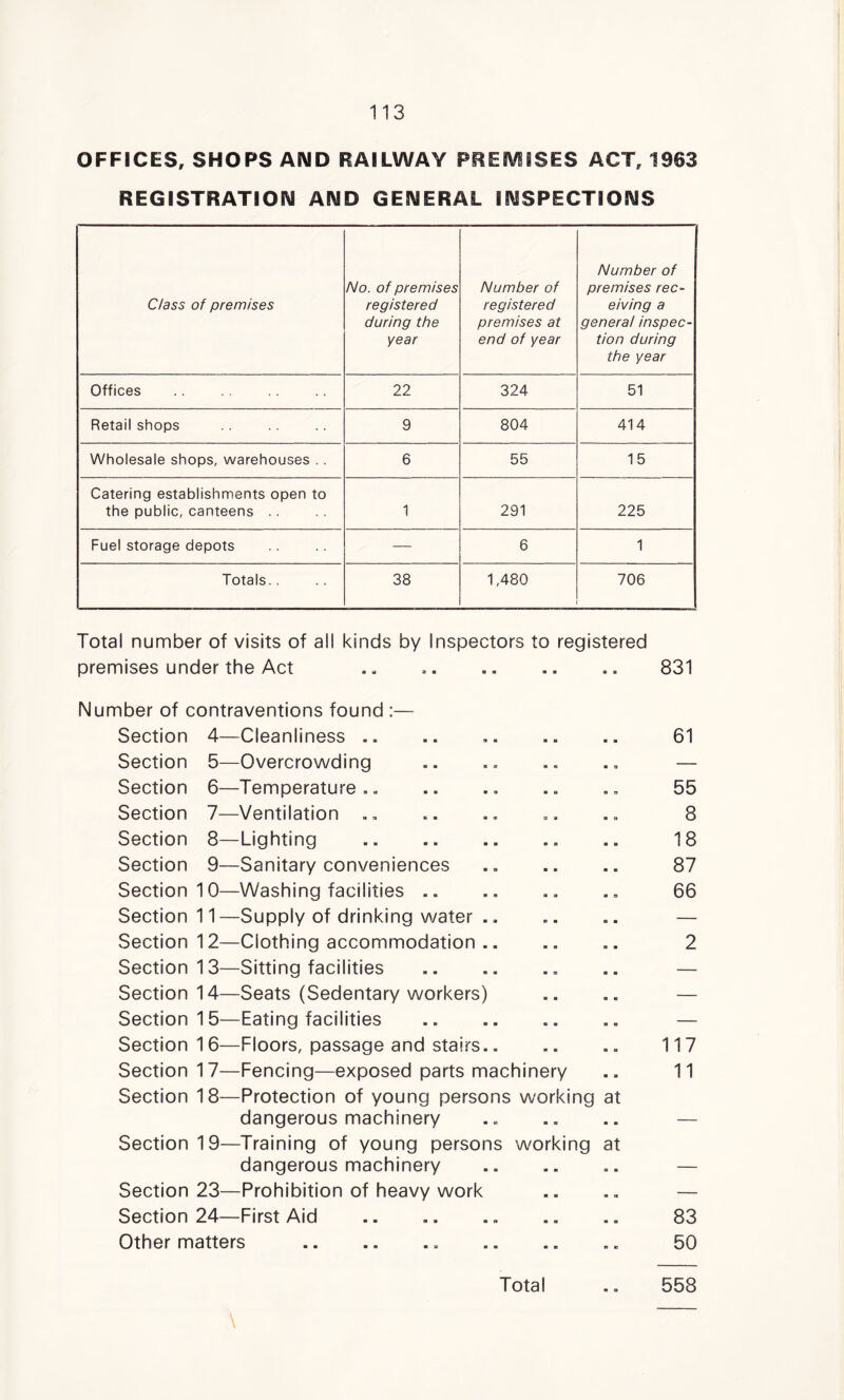 OFFICES, SHOPS AIMD RAILWAY PREIVEISES ACT, 1963 REGISTRATION AND GENERAL INSPECTIONS Class of premises No. of premises registered during the year Number of registered premises at end of year Number of premises rec- eiving a genera! inspec- tion during the year Offices 22 324 51 Retail shops 9 804 414 Wholesale shops, warehouses .. 6 55 15 Catering establishments open to the public, canteens .. 1 291 225 Fuel storage depots — 6 1 Totals.. 38 1,480 706 Total number of visits of all kinds by Inspectors to registered premises under the Act 831 Number of contraventions found :— Section 4—Cleanliness .. Section 5—Overcrowding Section 6—Temperature Section 7—Ventilation Section 8—Lighting Section 9—Sanitary conveniences Section 10—Washing facilities Section 11—Supply of drinking water .. Section 12—Clothing accommodation .. Section 13—Sitting facilities Section 14—Seats (Sedentary workers) Section 15—Eating facilities Section 16—Floors, passage and stairs.. Section 17—Fencing—exposed parts machinery Section 18—Protection of young persons working at dangerous machinery Section 19—Training of young persons working at dangerous machinery Section 23—Prohibition of heavy work Section 24—First Aid Other matters 61 55 8 18 87 66 2 117 11 83 50 Total 558 \