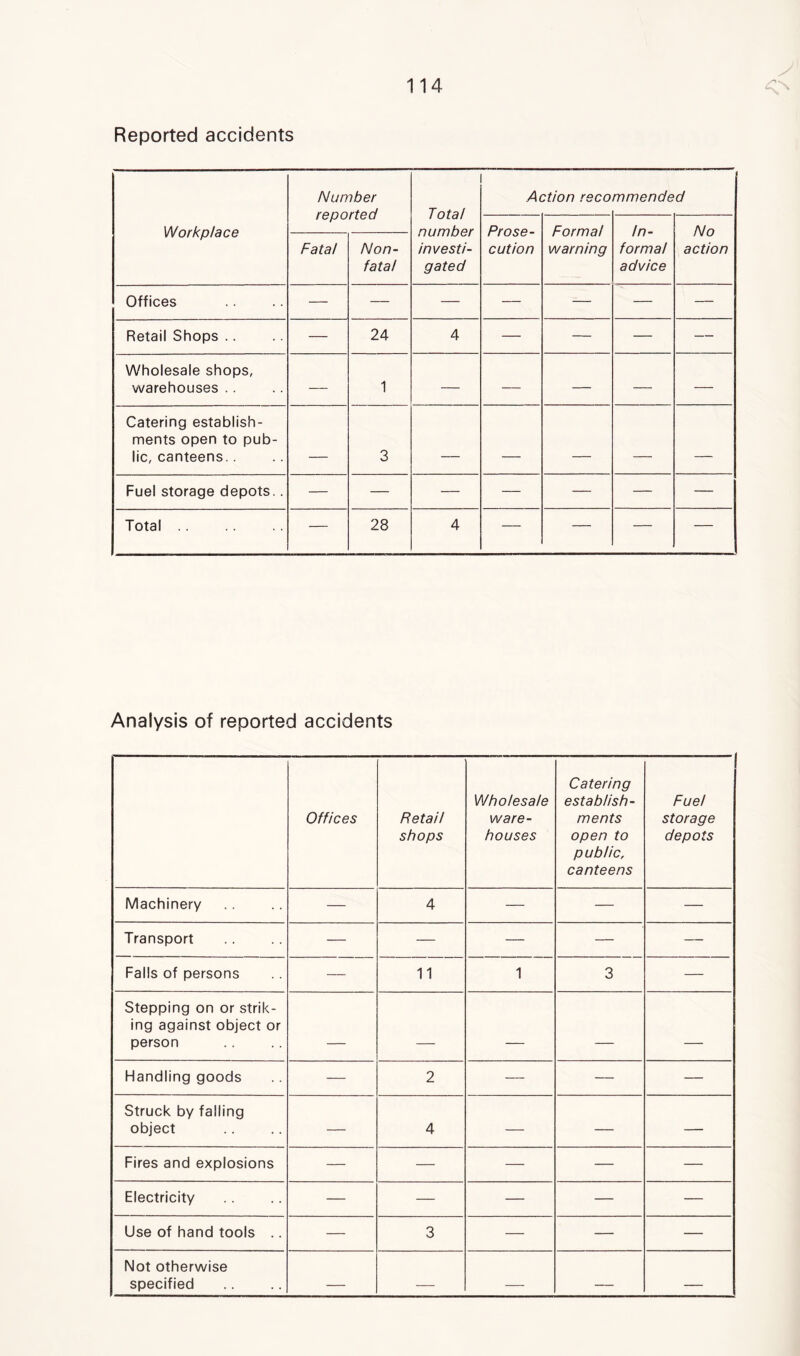 Reported accidents Number reported Total number investi- gated Action reco mmended Workplace Prose- cution Formal warning In- formal advice No action Fata! Non- fata! Offices — — — — — — — Retail Shops .. — 24 4 — — — — Wholesale shops, warehouses .. — 1 — — — — — Catering establish- ments open to pub- lic, canteens.. 3 - ■ - —— Fuel storage depots.. — — — — — — — Total — 28 4 — — — — Analysis of reported accidents Offices Retail shops Wholesale ware- houses Catering establish- ments open to public, canteens Fuel storage depots Machinery — 4 — — — Transport — — — — — Falls of persons — 11 1 3 — Stepping on or strik- ing against object or person _ - - ■ Handling goods — 2 — — — Struck by falling object — 4 — — — Fires and explosions — — — — — Electricity — — — — — Use of hand tools .. — 3 — — — Not otherwise specified ■ ■■