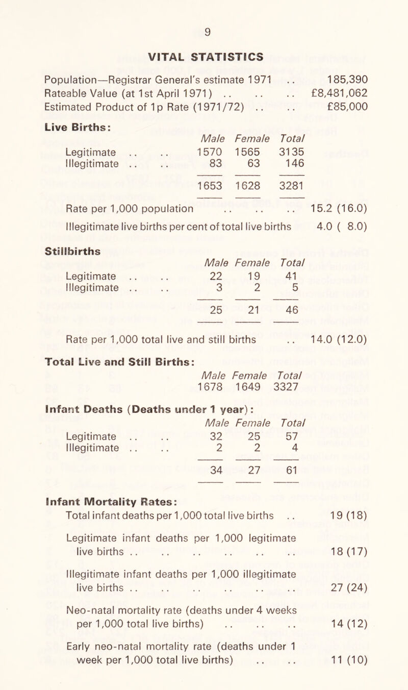 VITAL STATISTICS Population—Registrar General's estimate 1971 Rateable Value (at 1 st April 1971) .. Estimated Product of 1 p Rate (1971 /72) .. Live Births: Male Female Total Legitimate .. 1570 1565 3135 Illegitimate .. 83 63 146 1653 1628 3281 Rate per 1,000 population - . .. .. Illegitimate live births per cent of total live births Stillbirths Male Female Total Legitimate 22 19 41 Illegitimate .. 3 2 5 25 21 46 Rate per 1,000 total live and still births • • Total Lave and Still Births: Male Female Total 1678 1649 3327 Infant Deaths (Deaths under 1 year): Male Female Total Legitimate 32 25 57 Illegitimate .. 2 2 4 34 27 61 infant Mortality Bates: Total infant deaths per 1,000 total live births Legitimate infant deaths per 1,000 legitimate live births Illegitimate infant deaths per 1,000 illegitimate live births .. .. Neo-natal mortality rate (deaths under 4 weeks per 1,000 total live births) Early neo-natal mortality rate (deaths under 1 week per 1,000 total live births) 185,390 £8,481,062 £85,000 15.2 (16.0) 4.0 ( 8.0) 14.0 (12.0) 19 (18) 18 (17) 27 (24) 14 (12) 11 (10)