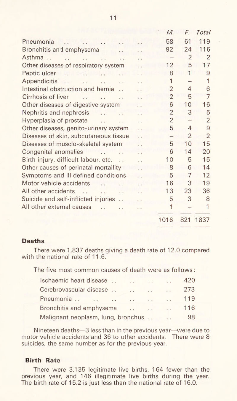 Pneumonia M. 58 F. 61 Total 119 Bronchitis and emphysema 92 24 116 Asthma .. — 2 2 Other diseases of respiratory system 12 5 17 Peptic ulcer 8 1 9 Appendicitis 1 — 1 Intestinal obstruction and hernia 2 4 6 Cirrhosis of liver 2 5 7 Other diseases of digestive system 6 10 16 Nephritis and nephrosis 2 3 5 Hyperplasia of prostate 2 — 2 Other diseases, genito-urinary system 5 4 9 Diseases of skin, subcutaneous tissue — 2 2 Diseases of musclo-skeletal system 5 10 15 Congenital anomalies 6 14 20 Birth injury, difficult labour, etc 10 5 15 Other causes of perinatal mortaility 8 6 14 Symptoms and ill defined conditions 5 7 12 Motor vehicle accidents 16 3 19 All other accidents 13 23 36 Suicide and self-inflicted injuries 5 3 8 All other external causes 1 — 1 1016 821 1837 Deaths There were 1,837 deaths giving a death rate of 12.0 compared with the national rate of 11.6. The five most common causes of death were as follows: Ischaemic heart disease .. 420 Cerebrovascular disease .. .. .. .. 273 Pneumonia .. .. 119 Bronchitis and emphysema 116 Malignant neoplasm, lung, bronchus .. .. 98 Nineteen deaths—3 less than in the previous year—were due to motor vehicle accidents and 36 to other accidents. There were 8 suicides, the same number as for the previous year. Birth Rate There were 3,135 legitimate live births, 164 fewer than the previous year, and 146 illegitimate live births during the year. The birth rate of 15.2 is just less than the national rate of 16.0.