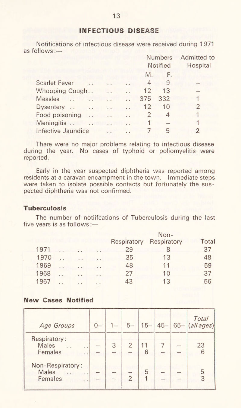INFECTIOUS DISEASE Notifications of infectious disease were received during 1971 as follows:— Numbers Admitted to Notified Hospital Scarlet Fever Whooping Cough. Measles Dysentery .. Food poisoning Meningitis .. Infective Jaundice M. F. 4 9 — 12 13 — 375 332 1 12 10 2 2 4 1 1 — 1 7 5 2 There were no major problems relating to infectious disease during the year. No cases of typhoid or poliomyelitis were reported. Early in the year suspected diphtheria was reported among residents at a caravan encampment in the town. Immediate steps were taken to isolate possible contacts but fortunately the sus- pected diphtheria was not confirmed. Tuberculosis The number of notiifcations of Tuberculosis during the last five years is as follows:— 1971 Respiratory 29 Non- Respiratory 8 Total 37 1970 35 13 48 1969 48 11 59 1968 27 10 37 1967 43 13 56 New Cases Notified Age Groups 0- 1- 5- 15- 45- 65- Total (all ages) Respiratory: Males — 3 2 11 7 — 23 Females — — — 6 — — 6 Non-Respiratory: Males — — — 5 — — 5 Females — 2 1 — 3