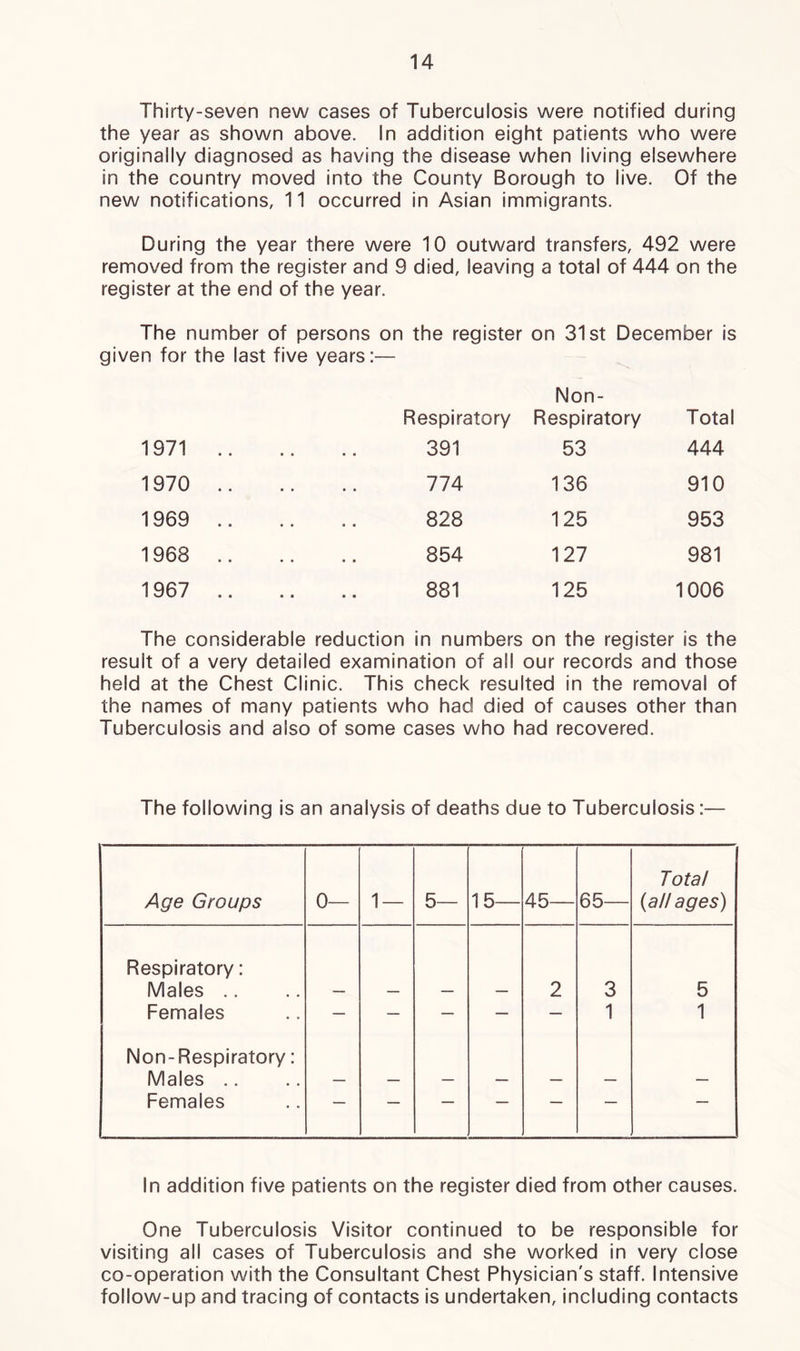 Thirty-seven new cases of Tuberculosis were notified during the year as shown above. In addition eight patients who were originally diagnosed as having the disease when living elsewhere in the country moved into the County Borough to live. Of the new notifications, 11 occurred in Asian immigrants. During the year there were 10 outward transfers, 492 were removed from the register and 9 died, leaving a total of 444 on the register at the end of the year. The number of persons on the register on 31st December is given for the last five years:— Non- Respiratory Respiratory Total 1971 .. • - 391 53 444 1970 .. - • 774 136 910 1969 .. ■ ■ 828 125 953 1968 .. ■ ■ 854 127 981 1967 .. ■ • 881 125 1006 The considerable reduction in numbers on the register is the resuit of a very detailed examination of all our records and those held at the Chest Clinic. This check resulted in the removal of the names of many patients who had died of causes other than Tuberculosis and also of some cases who had recovered. The following is an analysis of deaths due to Tuberculosis:— In addition five patients on the register died from other causes. One Tuberculosis Visitor continued to be responsible for visiting all cases of Tuberculosis and she worked in very close co-operation with the Consultant Chest Physician's staff. Intensive follow-up and tracing of contacts is undertaken, including contacts