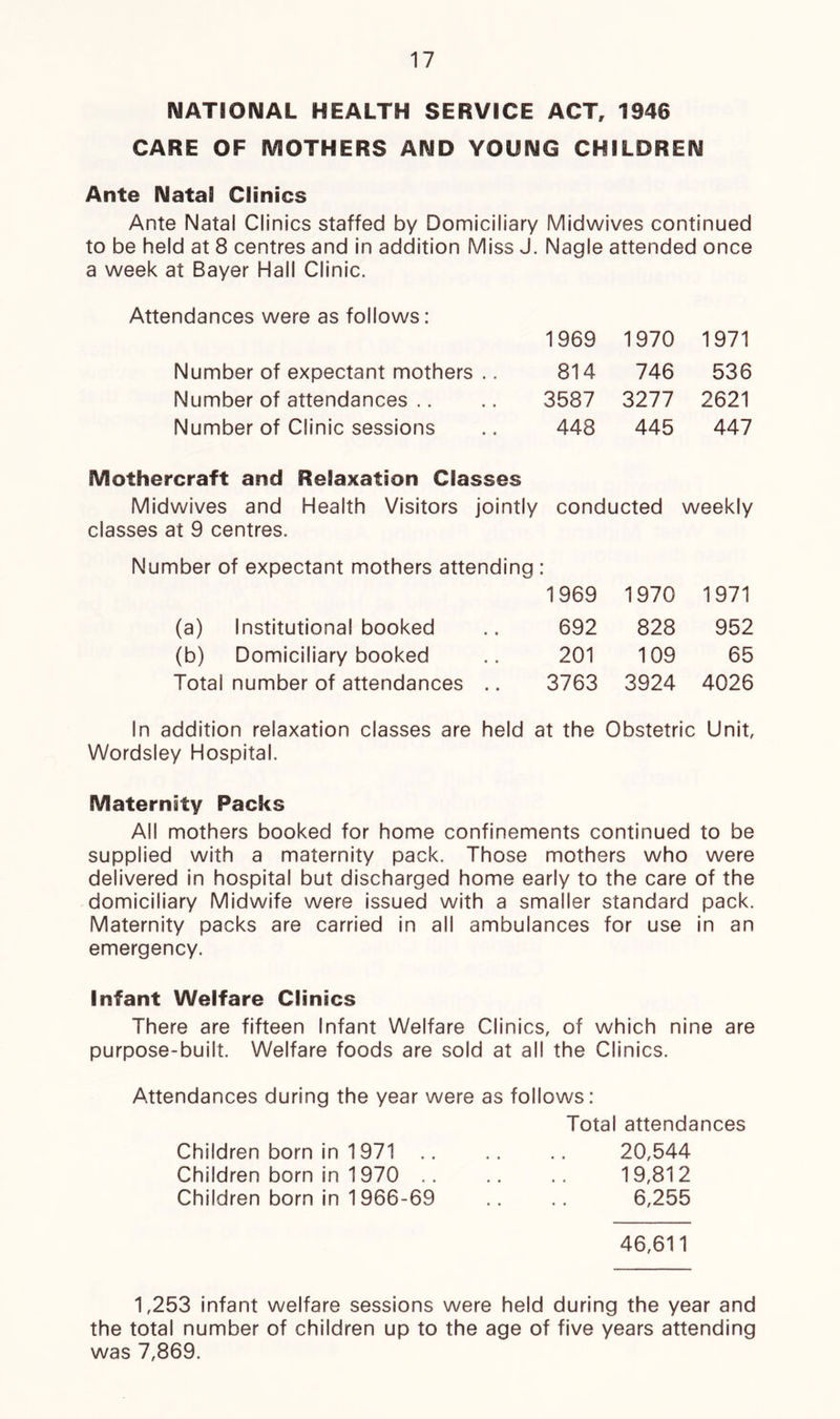 NATIONAL HEALTH SERVICE ACT, 1946 CARE OF MOTHERS AND YOUNG CHILDREN Ante Natal Clinics Ante Natal Clinics staffed by Domiciliary Midwives continued to be held at 8 centres and in addition Miss J. Nagle attended once a week at Bayer Hall Clinic. Attendances were as follows: 1969 1970 1971 Number of expectant mothers .. 814 746 536 Number of attendances 3587 3277 2621 Number of Clinic sessions 448 445 447 Mothercraft and Relaxation Classes Midwives and Health Visitors jointly conducted weekly classes at 9 centres. Number of expectant mothers attending : 1969 1970 1971 (a) Institutional booked 692 828 952 (b) Domiciliary booked 201 109 65 Totai number of attendances .. 3763 3924 4026 In addition relaxation classes are held at the Obstetric Unit, Wordsley Hospital. Maternity Packs All mothers booked for home confinements continued to be supplied with a maternity pack. Those mothers who were delivered in hospital but discharged home early to the care of the domiciliary Midwife were issued with a smaller standard pack. Maternity packs are carried in all ambulances for use in an emergency. Infant Welfare Clinics There are fifteen Infant Welfare Clinics, of which nine are purpose-built. Welfare foods are sold at all the Clinics. Attendances during the year were as follows: Total attendances Children born in 1971 .. .. .. 20,544 Children born in 1970 19,812 Children born in 1966-69 .. .. 6,255 46,611 1,253 infant welfare sessions were held during the year and the total number of children up to the age of five years attending was 7,869.