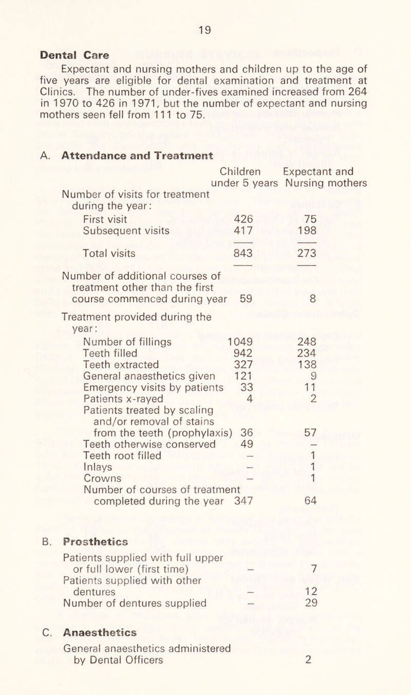 DerctaS Care Expectant and nursing mothers and children up to the age of five years are eligible for dental examination and treatment at Clinics. The number of under-fives examined increased from 264 in 1970 to 426 in 1971, but the number of expectant and nursing mothers seen fell from 111 to 75. A. Attendance and Treatment B. Children Expectant and under 5 years Nursing mothers Number of visits for treatment during the year: First visit 426 75 Subsequent visits 417 198 Total visits 843 273 Number of additional courses of treatment other than the first course commenced during year 59 8 Treatment provided during the year: Number of fillings 1049 248 Teeth filled 942 234 Teeth extracted 327 138 General anaesthetics given 121 9 Emergency visits by patients 33 11 Patients x-rayed 4 2 Patients treated by scaling and/or removal of stains from the teeth (prophylaxis) 36 57 Teeth otherwise conserved 49 — Teeth root filled — 1 Inlays — 1 Crowns — 1 Number of courses of treatment completed during the year 347 64 Prosthetics Patients supplied with full upper or full lower (first time) Patients supplied with other — 7 dentures — 12 Number of dentures supplied — 29 C. Anaesthetics General anaesthetics administered by Dental Officers 2