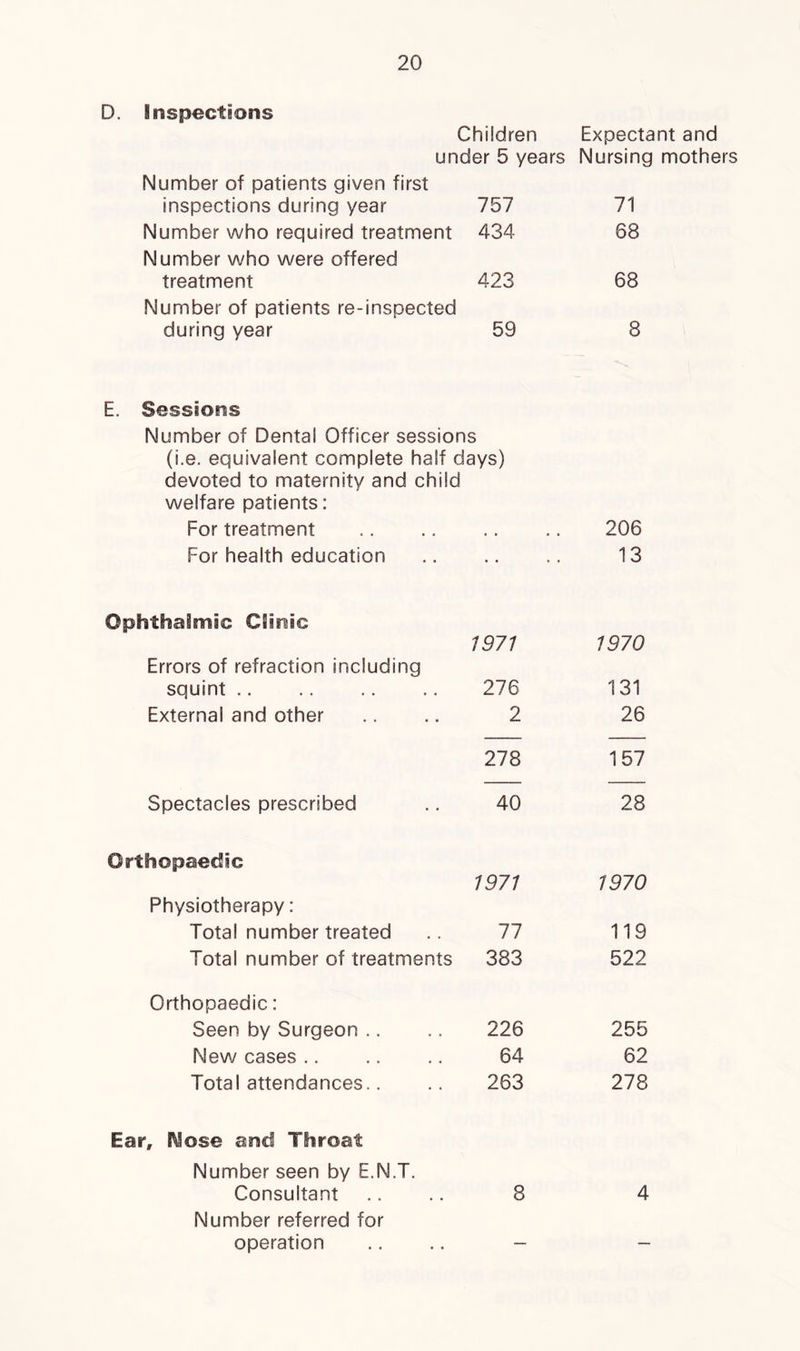 D. Inspections Children Expectant and under 5 years Nursing mothers Number of patients given first inspections during year 757 71 Number who required treatment 434 68 Number who were offered treatment 423 68 Number of patients re-inspected during year 59 8 E. Sessions Number of Dental Officer sessions (i.e. equivalent complete half days) devoted to maternity and child welfare patients: For treatment ■ • . . 206 For health education .. 13 Ophthalmic Clinic 1971 1970 Errors of refraction including squint .. 276 131 External and other 2 26 278 157 Spectacles prescribed 40 28 Orthopaedic 1971 1970 Physiotherapy: Total number treated 77 119 Total number of treatments 383 522 Orthopaedic: Seen by Surgeon .. 226 255 New cases .. 64 62 Total attendances.. 263 278 Ear, Nose and Throat Number seen by E.N.T. Consultant .... 8 4 Number referred for operation .... - -