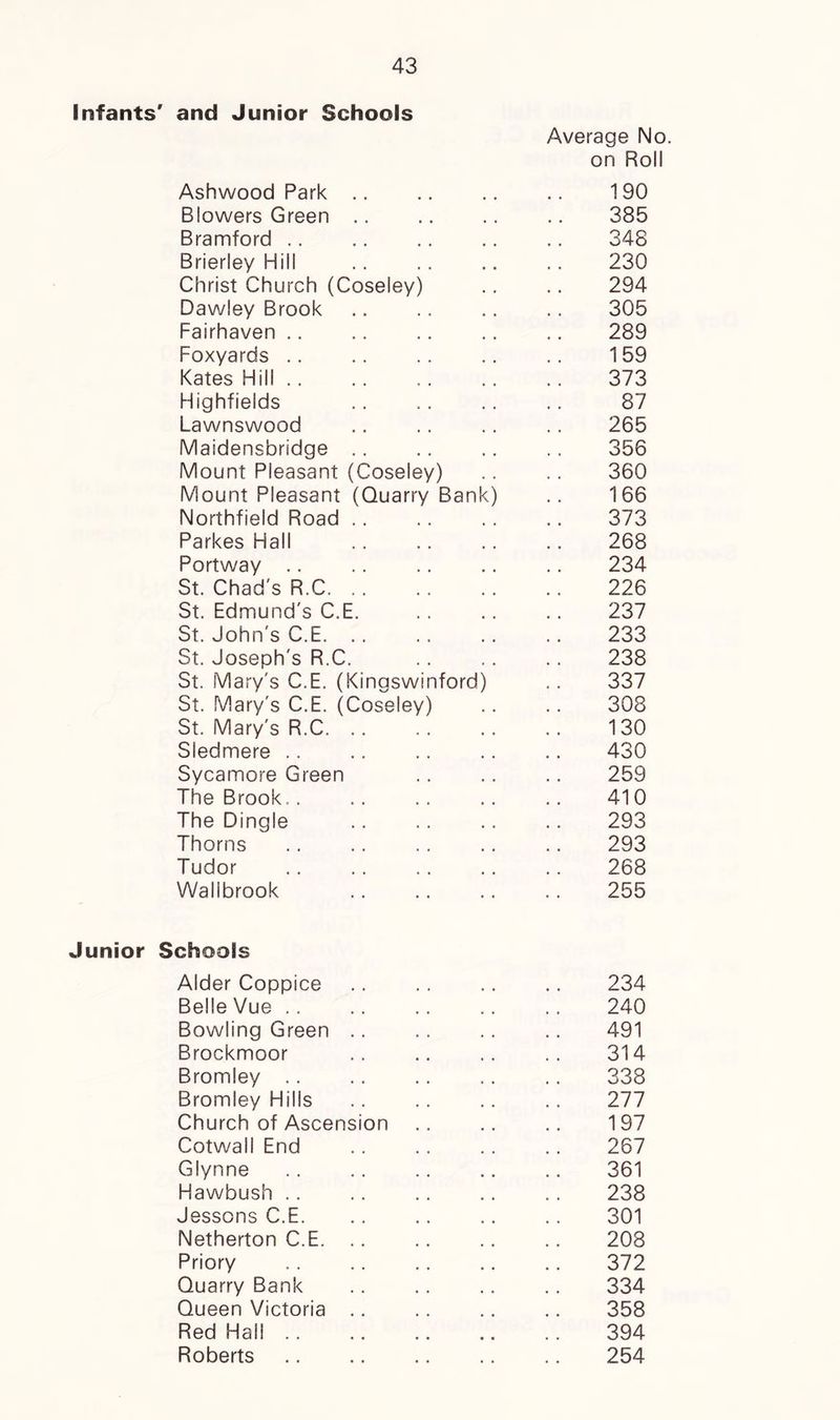Infants' and Junior Schools Average No. Ashwood Park on Roll 190 Blowers Green 385 Bramford 348 Brierley Hill 230 Christ Church (Coseley) 294 Dawley Brook 305 Fairhaven 289 Foxyards 159 Kates Hill .. 373 Highfields 87 Lawnswood 265 Maidensbridge 356 Mount Pleasant (Coseley) 360 Mount Pleasant (Quarry Bank) 166 Northfield Road 373 Parkes Hall 268 Portway 234 St. Chad's R.C. 226 St. Edmund's C.E. 237 St. John's C.E. 233 St. Joseph's R.C. 238 St. Mary's C.E. (Kingswinford) 337 St. Mary's C.E. (Coseley) 308 St. Mary's R.C 130 Sledmere 430 Sycamore Green 259 The Brook.. 410 The Dingle 293 Thorns 293 Tudor 268 Wallbrook 255 Junior Schools Alder Coppice .. .. .. .. 234 Belle Vue .. .. .. .. .. 240 Bowling Green .. .. .. .. 491 Brockmoor .. .. .. .. 314 Bromley .. .. .. .. .. 338 Bromley Hills .. .. .. .. 277 Church of Ascension .. .. .. 197 Cotwall End . . . . . . .. 267 Glynne .. .. .. .. .. 361 Hawbush .. .. .. .. .. 238 Jessons C.E. .. .. .. .. 301 Netherton C.E. .. .. .. .. 208 Priory . . .. .. .. .. 372 Quarry Bank .. .. .. .. 334 Queen Victoria .. 358 Red Hail 394 Roberts 254