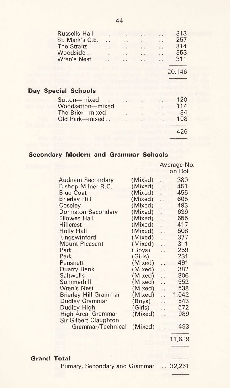 Russells Hall St. Mark's C.E. The Straits Woodside Wren's Nest 313 257 314 353 311 20,146 Day Special Schools Sutton—mixed .. Woodsetton—mixed The Brier—mixed Old Park—mixed.. 120 114 84 108 426 Secondary Modern and Grammar Schools Average No. Audnam Secondary (Mixed) on Roll 380 Bishop Milner R.C. (Mixed) 451 Blue Coat (Mixed) 455 Brierley Hill (Mixed) 605 Coseley (Mixed) 493 Dormston Secondary (Mixed) 639 Ellowes Hall (Mixed) 655 Hillcrest (Mixed) 417 Holly Hall (Mixed) 508 Kingswinford (Mixed) 377 Mount Pleasant (Mixed) 311 Park (Boys) 259 Park (Girls) 231 Pensnett (Mixed) 491 Quarry Bank (Mixed) 382 Saltwells (Mixed) 306 Summerhill (Mixed) 552 Wren's Nest (Mixed) 538 Brierley Hill Grammar (Mixed) .. 1,042 Dudley Grammar (Boys) 543 Dudley High (Girls) 572 High Areal Grammar (Mixed) 989 Sir Gilbert Claughton Grammar/Technical (Mixed) 493 11,689 Grand Total Primary, Secondary and Grammar .. 32,261