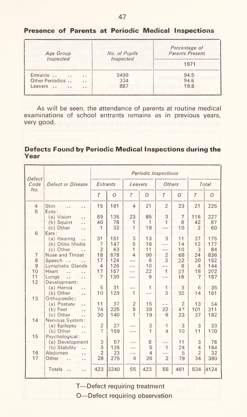 Presence of Parents at Periodic Medical Inspections Age Group Inspected No. of Pupils Inspected Percentage of Parents Present 1971 Entrants .. 3499 94.5 Other Periodics .. 334 94.6 Leavers .. 887 19.8 As will be seen, the attendance of parents at routine medical examinations of school entrants remains as in previous years, very good. Defects Found by Periodic Medical Inspections during the Year Defect Code No. Periodic Inspections Defect or Disease Entrants Leavers Oth ers To tal T 0 T O T O T O 4 Skin 15 181 4 21 2 23 21 225 5 Eyes: (a) Vision 89 135 23 85 3 7 116 227 (b) Squint 40 78 1 1 1 8 42 87 (c) Other 1 32 1 18 — 10 2 60 6 Ears: (a) Hearing 31 151 3 13 3 11 37 175 (b) Otitis Media 7 147 5 16 — 14 12 177 (c) Other 2 63 1 11 — 10 3 84 7 Nose and Throat 18 678 4 90 2 68 24 836 8 Speech 17 124 — 6 3 22 20 152 9 Lymphatic Glands 4 126 — 10 — 8 4 144 10 Heart 17 157 — 22 1 23 18 202 11 Lungs 7 130 — 9 — 18 7 157 12 Development: (a) Hernia 5 31 1 1 3 6 35 (b) Other 10 129 1 — 3 32 14 161 13 Orthopaedic: (a) Posture 11 37 2 15 2 13 54 (b) Feet 74 225 5 39 22 47 101 311 (c) Other 30 140 1 19 6 23 37 182 14 Nervous System: (a) Epilepsy .. 2 27 3 1 3 3 33 (b) Other 7 159 — 1 4 10 11 170 15 Psychological: (a) Development 3 57 8 11 3 76 (b) Stability .. 3 135 — 5 1 24 4 164 16 Abdomen 2 23 — 4 — 5 2 32 17 Other 28 275 4 26 2 79 34 380 Totals .. 423 3240 55 423 55 461 534 4124 T—Defect requiring treatment 0—Defect requiring observation