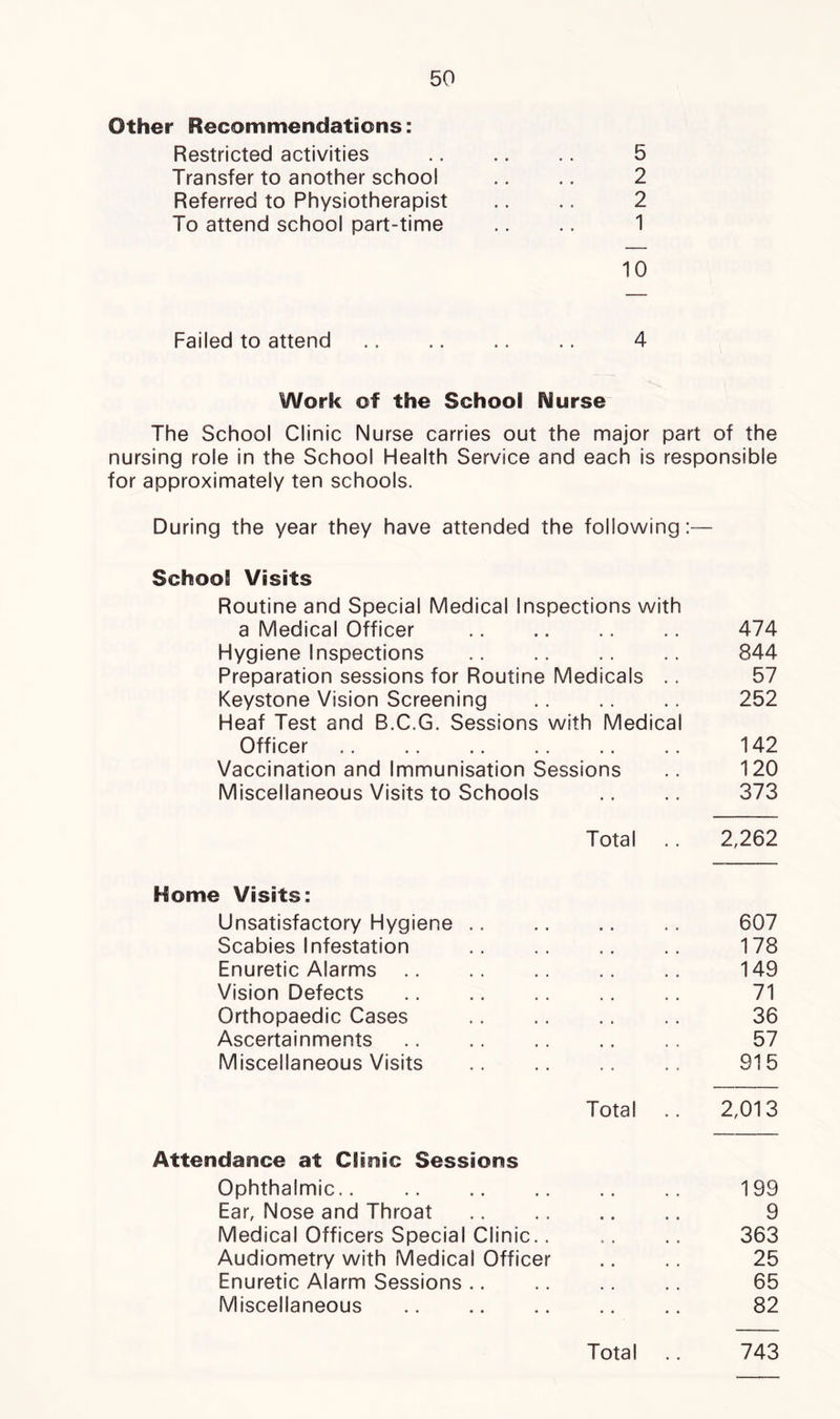 Other Recommendations: Restricted activities .. .. .. 5 Transfer to another school .. .. 2 Referred to Physiotherapist .. .. 2 To attend school part-time .. .. 1 10 Failed to attend .. .. .. .. 4 Work of the School ftfurse The School Clinic Nurse carries out the major part of the nursing role in the School Health Service and each is responsible for approximately ten schools. During the year they have attended the following:— School Visits Routine and Special Medical Inspections with a Medical Officer .. 474 Hygiene Inspections 844 Preparation sessions for Routine Medicals .. 57 Keystone Vision Screening .. .. .. 252 Heaf Test and B.C.G. Sessions with Medical Officer .. .. .. 142 Vaccination and Immunisation Sessions .. 120 Miscellaneous Visits to Schools .. .. 373 Total .. 2,262 Home Visits: Unsatisfactory Hygiene .. .. .. .. 607 Scabies Infestation .. .. .. .. 178 Enuretic Alarms .. .. .. .. .. 149 Vision Defects .. .. .. .. .. 71 Orthopaedic Cases .. .. .. .. 36 Ascertainments .. .. .. .. .. 57 Miscellaneous Visits .. .. .. .. 915 Total .. 2,013 Attendance at Clinic Sessions Ophthalmic 199 Ear, Nose and Throat .. 9 Medical Officers Special Clinic.. ,. .. 363 Audiometry with Medical Officer .. .. 25 Enuretic Alarm Sessions .. .. .. .. 65 Miscellaneous .. .. .. .. .. 82 Total .. 743