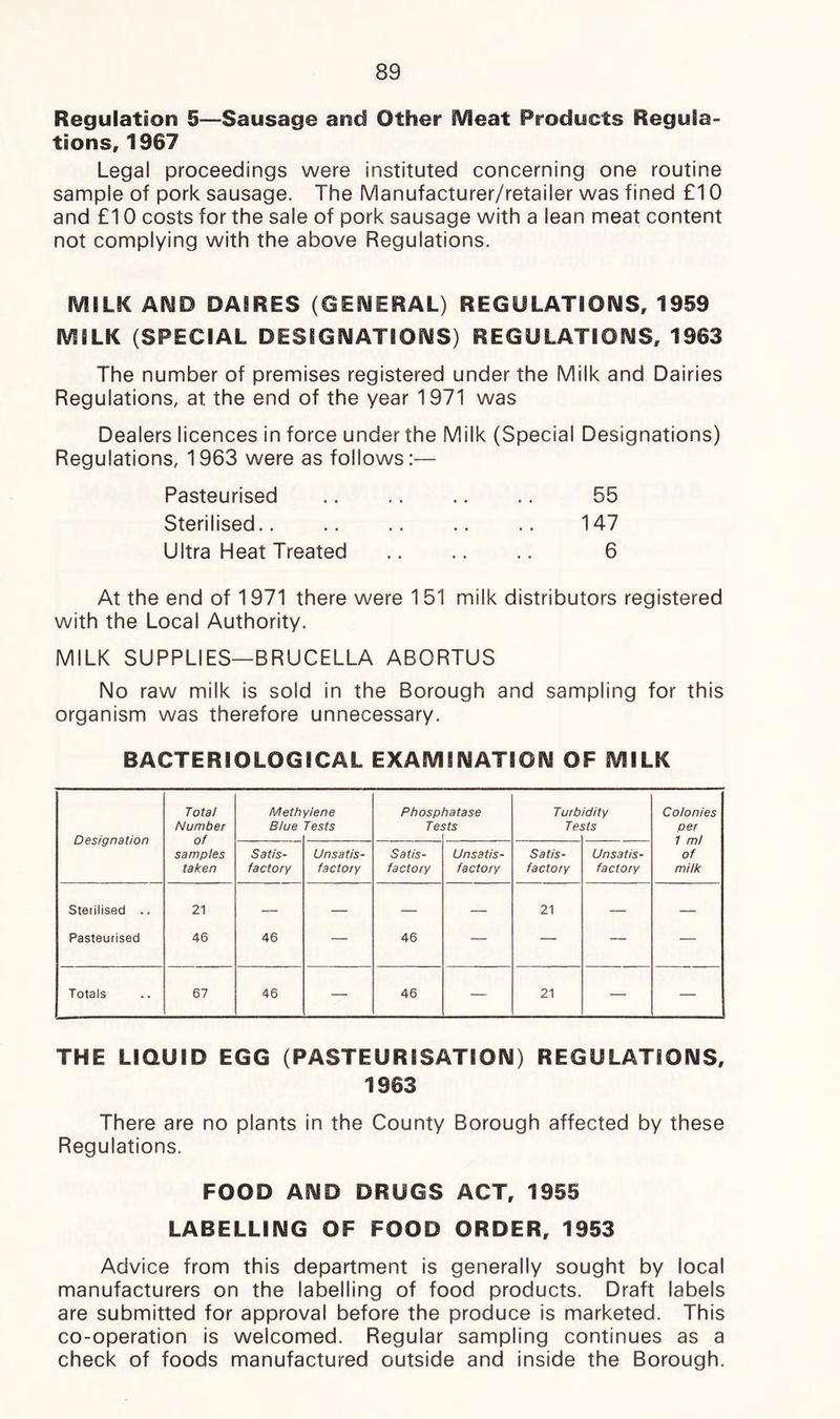 Regulation 5—Sausage and Other A/I eat Products Regula- tions, 1967 Legal proceedings were instituted concerning one routine sample of pork sausage. The Manufacturer/retailer was fined £10 and £10 costs for the sale of pork sausage with a lean meat content not complying with the above Regulations. MILK AND DAIRES (GENERAL) REGULATIONS, 1959 MILK (SPECIAL DESIGNATIONS) REGULATIONS, 1963 The number of premises registered under the Milk and Dairies Regulations, at the end of the year 1971 was Dealers licences in force under the Milk (Special Designations) Regulations, 1963 were as follows:— Pasteurised 55 Sterilised 147 Ultra Heat Treated 6 At the end of 1971 there were 151 milk distributors registered with the Local Authority. MILK SUPPLIES—BRUCELLA ABORTUS No raw milk is sold in the Borough and sampling for this organism was therefore unnecessary. BACTERIOLOGICAL EXAMINATION OF MILK Total Methylene Phosphatase Turbidity Colonies Number Blue Tests Tests Tests oer Designation of 1 ml samples Satis- Unsatis- Satis- Unsatis- Satis- Unsatis- of taken factory factory factory factory factory factory milk Sterilised .. 21 — — — — 21 — — Pasteurised 46 46 — 46 — — — — Totals 67 46 — 46 — 21 — — THE LIQUID EGG (PASTEURISATION) REGULATIONS, 1963 There are no plants in the County Borough affected by these Regulations. FOOD AND DRUGS ACT, 1955 LABELLING OF FOOD ORDER, 1953 Advice from this department is generally sought by local manufacturers on the labelling of food products. Draft labels are submitted for approval before the produce is marketed. This co-operation is welcomed. Regular sampling continues as a check of foods manufactured outside and inside the Borough.