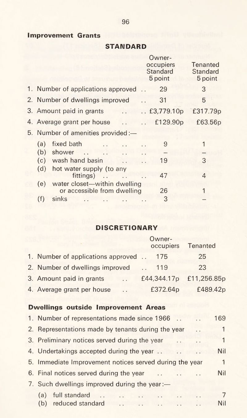 improvement Grants STANDARD 1. Number of applications approved .. Owner- occupiers Standard 5 point 29 Tenanted Standard 5 point 3 2. Number of dwellings improved 31 5 3. Amount paid in grants £3,779.1 Op £317.79p 4. Average grant per house £129.90p £63.56p 5. Number of amenities provided :— (a) fixed bath 9 1 (b) shower — — (c) wash hand basin 19 3 (d) hot water supply (to any fittings) 47 4 (e) water closet—within dwelling or accessible from dwelling 26 1 (f) sinks 3 — DISCRETIONARY Owner- occupiers Tenanted 1. Number of applications approved .. 175 25 2. Number of dwellings improved .. 119 23 3. Amount paid in grants £44,344.17p £11,256.85p 4. Average grant per house £372.64p £489.42p Dwellings outside Improvement Areas 1. Number of representations made since 1966 .. .. 169 2. Representations made by tenants during the year .. 1 3. Preliminary notices served during the year .. .. 1 4. Undertakings accepted during the year .. .. .. Nil 5. Immediate Improvement notices served during the year 1 6. Final notices served during the year .. .. .. Nil 7. Such dwellings improved during the year:— (a) full standard .. .. .. .. .. .. 7 (b) reduced standard .. .. .. .. .. Nil