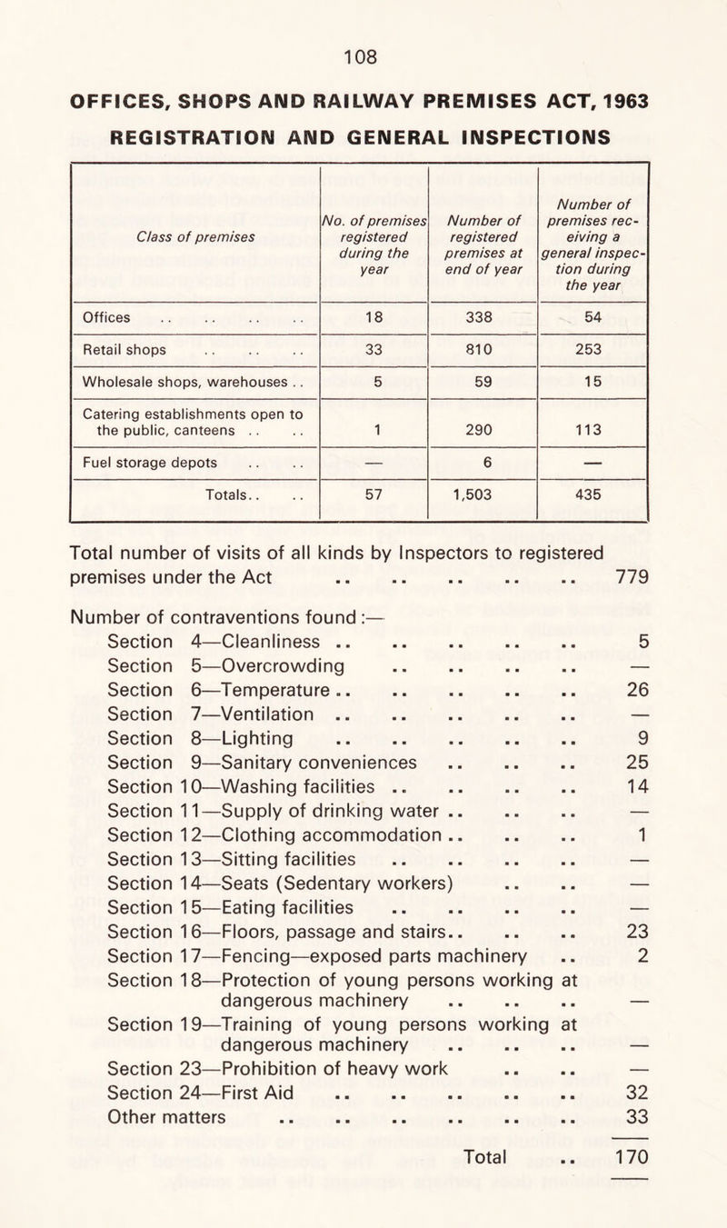 OFFICES, SHOPS AND RAILWAY PREMISES ACT, 1963 REGISTRATION AND GENERAL INSPECTIONS Class of premises No. of premises registered during the year Number of registered premises at end of year Number of premises rec- eiving a general inspec- tion during the year Offices 18 338 54 Retail shops 33 810 253 Wholesale shops, warehouses .. 5 59 15 Catering establishments open to the public, canteens .. 1 290 113 Fuel storage depots — 6 — Totals.. 57 1,503 435 Total number of visits of all kinds by Inspectors to registered premises under the Act 779 Number of contraventions found :— Section 4—Cleanliness Section 5—Overcrowding Section 6—Temperature. Section 7—Ventilation Section 8—Lighting Section 9—Sanitary conveniences Section 10—Washing facilities .. Section 11—Supply of drinking water Section 12—Clothing accommodation Section 13—Sitting facilities Section 14—Seats (Sedentary workers) Section 15—Eating facilities Section 16—Floors, passage and stairs Section 17—Fencing—exposed parts machinery Section 18—Protection of young persons working at dangerous machinery Section 19—Training of young persons working at dangerous machinery Section 23—Prohibition of heavy work Section 24—First Aid Other matters 5 26 9 25 14 1 23 2 32 33 170 Total