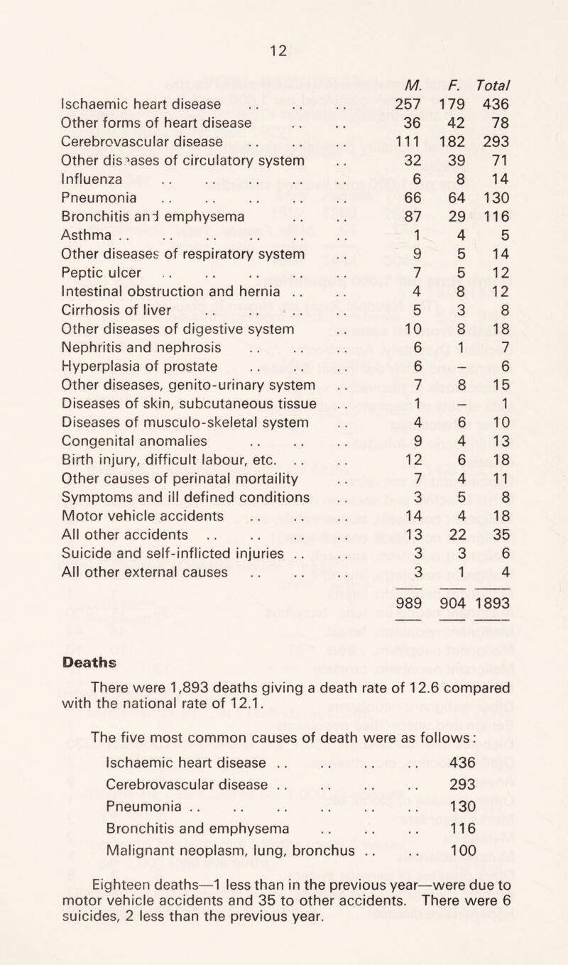 M. F. Total ischaemic heart disease 257 179 436 Other forms of heart disease 36 42 78 Cerebrovascular disease 111 182 293 Other diseases of circulatory system 32 39 71 Influenza 6 8 14 Pneumonia 66 64 130 Bronchitis and emphysema 87 29 116 Asthma 1 4 5 Other diseases of respiratory system 9 5 14 Peptic ulcer 7 5 12 Intestinal obstruction and hernia .. 4 8 12 Cirrhosis of liver 5 3 8 Other diseases of digestive system 10 8 18 Nephritis and nephrosis 6 1 7 Hyperplasia of prostate 6 — 6 Other diseases, genito-urinary system 7 8 15 Diseases of skin, subcutaneous tissue 1 — 1 Diseases of musculo-skeletal system 4 6 10 Congenital anomalies 9 4 13 Birth injury, difficult labour, etc 12 6 18 Other causes of perinatal mortality 7 4 11 Symptoms and ill defined conditions 3 5 8 Motor vehicle accidents 14 4 18 All other accidents 13 22 35 Suicide and self-inflicted injuries .. 3 3 6 All other external causes 3 1 4 989 904 1893 Deaths There were 1,893 deaths giving a death rate of 12.6 compared with the national rate of 12.1. The five most common causes of death were as follows: Ischaemic heart disease Cerebrovascular disease .. Pneumonia .. Bronchitis and emphysema Malignant neoplasm, lung, bronchus .. 436 293 130 116 100 Eighteen deaths—1 less than in the previous year—were due to motor vehicle accidents and 35 to other accidents. There were 6 suicides, 2 less than the previous year.