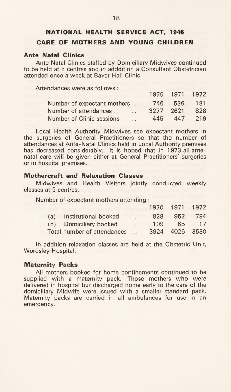 NATIONAL HEALTH SERVICE ACT, 1946 CARE OF MOTHERS AND YOUNG CHILDREN Ante Natal Clinics Ante Natal Clinics staffed by Domiciliary Midwives continued to be held at 8 centres and in adddition a Consultant Obstetrician attended once a week at Bayer Hall Clinic. Attendances were as follows: 1970 1971 1972 Number of expectant mothers .. 746 536 181 Number of attendances .. 3277 2621 828 Number of Clinic sessions 445 447 219 Local Health Authority Midwives see expectant mothers in the surgeries of General Practitioners so that the number of attendances at Ante-Natal Clinics held in Local Authority premises has decreased considerably. It is hoped that in 1973 all ante- natal care will be given either at General Practitioners' surgeries or in hospital premises. Mothercraft and Relaxation Classes Midwives and Health Visitors jointly conducted weekly classes at 9 centres. Number of expectant mothers attending : 1970 1971 1972 (a) Institutional booked 828 952 794 (b) Domiciliary booked 109 65 17 Total number of attendances .. 3924 4026 3530 In addition relaxation classes are held at the Obstetric Unit, Wordsley Hospital. Maternity Packs All mothers booked for home confinements continued to be supplied with a maternity pack. Those mothers who were delivered in hospital but discharged home early to the care of the domiciliary Midwife were issued with a smaller standard pack. Maternity packs are carried in all ambulances for use in an emergency.