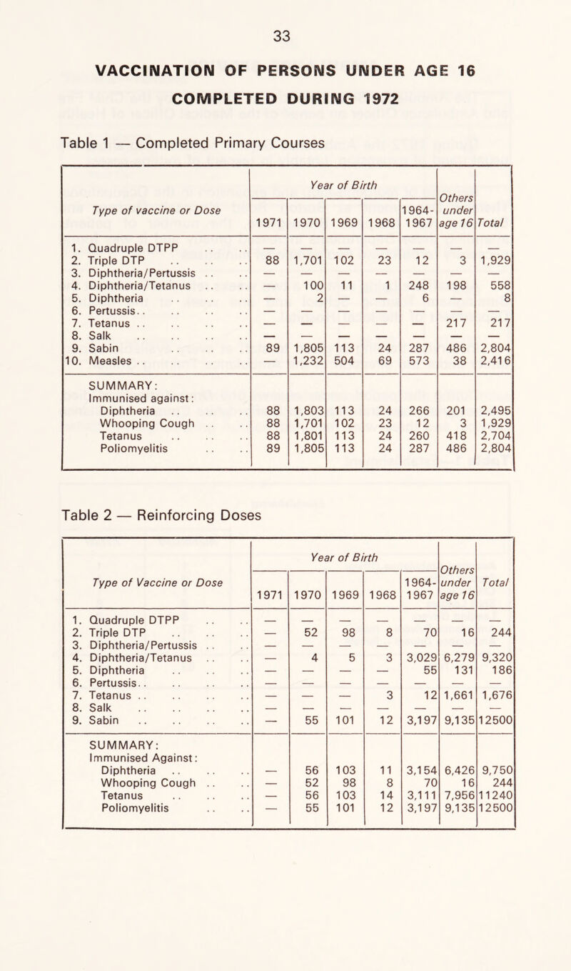 VACCINATION OF PERSONS UNDER AGE 16 COMPLETED DURING 1972 Table 1 — Completed Primary Courses Type of vaccine or Dose Year of Birth Others under age 16 Total 1971 1970 1969 1968 1964- 1967 1. Quadruple DTPP — — — — — — — 2. Triple DTP 88 1,701 102 23 12 3 1,929 3. Diphtheria/Pertussis .. — — — — — — — 4. Diphtheria/Tetanus .. — 100 11 1 248 198 558 5. Diphtheria — 2 — — 6 — 8 6. Pertussis — — — — — — — 7. Tetanus .. — — — — — 217 217 8. Salk — — — — — — — 9. Sabin 89 1,805 113 24 287 486 2,804 10. Measles — 1,232 504 69 573 38 2,416 SUMMARY: Immunised against: Diphtheria 88 1,803 113 24 266 201 2,495 Whooping Cough 88 1,701 102 23 12 3 1,929 Tetanus 88 1,801 113 24 260 418 2,704 Poliomyelitis 89 1,805 113 24 287 486 2,804 Table 2 — Reinforcing Doses Type of Vaccine or Dose Year of Birth Others under age 16 Total 1971 1970 1969 1968 1964- 1967 1. Quadruple DTPP — — — — — — — 2. Triple DTP — 52 98 8 70 16 244 3. Diphtheria/Pertussis .. — — — — — — — 4. Diphtheria/Tetanus — 4 5 3 3,029 6,279 9,320 5. Diphtheria — — — — 55 131 186 6. Pertussis — — — — — — — 7. Tetanus .. — — — 3 12 1,661 1,676 8. Salk — — — — — — — 9. Sabin — 55 101 12 3,197 9,135 12500 SUMMARY: Immunised Against: Diphtheria — 56 103 11 3,154 6,426 9,750 Whooping Cough — 52 98 8 70 16 244 Tetanus — 56 103 14 3,111 7,956 11240 Poliomyelitis — 55 101 12 3,197 9,135 12500