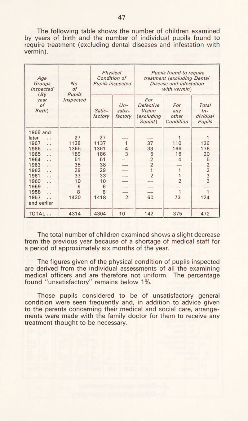The following table shows the number of children examined by years of birth and the number of individual pupils found to require treatment (excluding dental diseases and infestation with vermin). Age Groups Inspected {By year of Birth) No. of Pupils Inspected Physical Condition of Pupils inspected Pupils found to require treatment {excluding Dental Disease and infestation with vermin) Satis- factory Un- satis- factory For Defective Vision {excluding Squint) For any other Condition Total In- dividual Pupils 1968 and later 27 27 1 1 1967 .. 1138 1137 1 37 110 136 1966 .. 1365 1361 4 33 166 176 1965 .. 189 186 3 5 16 20 1964 .. 51 51 — 2 4 5 1963 .. 38 38 — 2 — 2 1962 .. 29 29 — 1 1 2 1961 .. 33 33 — 2 1 3 1960 .. 10 10 — — 2 2 1959 .. 6 6 — — — — 1958 .. 8 8 — — 1 1 1957 .. 1420 1418 2 60 73 124 and earlier TOTAL .. 4314 4304 10 142 375 472 The total number of children examined shows a slight decrease from the previous year because of a shortage of medical staff for a period of approximately six months of the year. The figures given of the physical condition of pupils inspected are derived from the individual assessments of all the examining medical officers and are therefore not uniform. The percentage found “unsatisfactory remains below 1%. Those pupils considered to be of unsatisfactory general condition were seen frequently and, in addition to advice given to the parents concerning their medical and social care, arrange- ments were made with the family doctor for them to receive any treatment thought to be necessary.