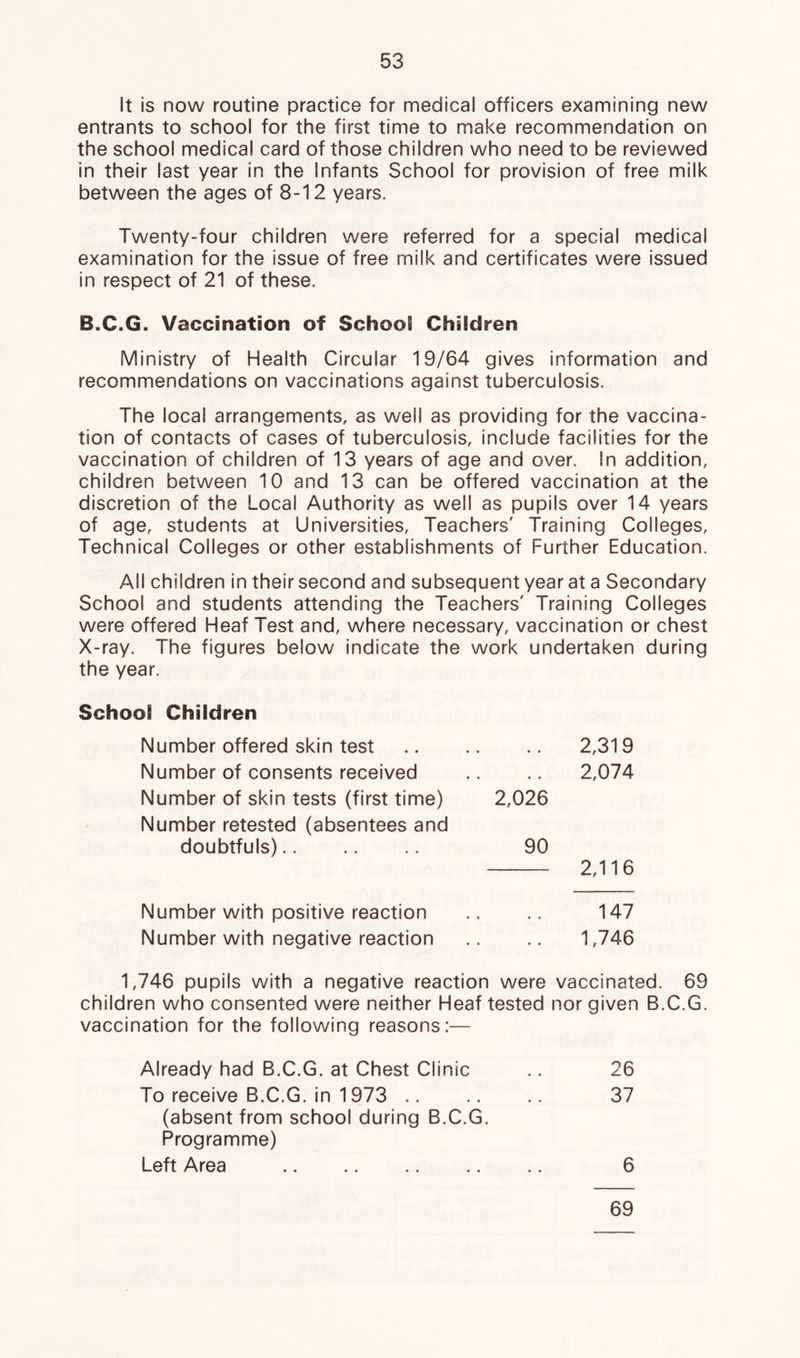 It is now routine practice for medical officers examining new entrants to school for the first time to make recommendation on the school medical card of those children who need to be reviewed in their last year in the Infants School for provision of free milk between the ages of 8-12 years. Twenty-four children were referred for a special medical examination for the issue of free milk and certificates were issued in respect of 21 of these. B.C.G. Vaccination of School Children Ministry of Health Circular 19/64 gives information and recommendations on vaccinations against tuberculosis. The local arrangements, as well as providing for the vaccina- tion of contacts of cases of tuberculosis, include facilities for the vaccination of children of 13 years of age and over. In addition, children between 10 and 13 can be offered vaccination at the discretion of the Local Authority as well as pupils over 14 years of age, students at Universities, Teachers' Training Colleges, Technical Colleges or other establishments of Further Education. All children in their second and subsequent year at a Secondary School and students attending the Teachers' Training Colleges were offered Heaf Test and, where necessary, vaccination or chest X-ray. The figures below indicate the work undertaken during the year. School Children Number offered skin test Number of consents received Number of skin tests (first time) Number retested (absentees and doubtfuls) 2,026 2,319 2,074 90 — 2,116 Number with positive reaction .. 147 Number with negative reaction 1,746 1,746 pupils with a negative reaction were vaccinated. 69 children who consented were neither Heaf tested nor given B.C.G. vaccination for the following reasons:— Already had B.C.G. at Chest Clinic .. 26 To receive B.C.G. in 1973 37 (absent from school during B.C.G. Programme) Left Area .. .. .. .. 6 69