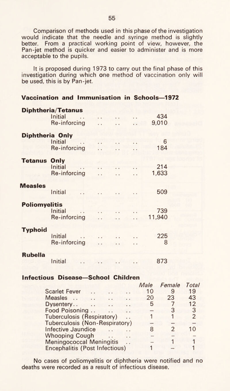 Comparison of methods used in this phase of the investigation would indicate that the needle and syringe method is slightly better. From a practical working point of view, however, the Pan-jet method is quicker and easier to administer and is more acceptable to the pupils. It is proposed during 1973 to carry out the final phase of this investigation during which one method of vaccination only will be used, this is by Pan-jet. Vaccination and Immunisation in Schools—1972 Diphtheria/Tetanus Initial 434 Re-inforcing 9,010 Diphtheria Only Initial 6 Re-inforcing 184 Tetanus Only Initial 214 Re-inforcing 1,633 Measles Initial 509 Poliomyelitis Initial 739 Re-Inforcing 11,940 Typhoid Initial 225 Re-inforcing 8 Rubella Initial 873 Infectious Disease—School Children Male Female Total Scarlet Fever 10 9 19 Measles 20 23 43 Dysentery 5 7 12 Food Poisoning .. — 3 3 Tuberculosis (Respiratory) 1 1 2 Tuberculosis (Non-Respiratory) — — — Infective Jaundice 8 2 10 Whooping Cough — — — Meningococcal Meningitis — 1 1 Encephalitis (Post Infectious) 1 — 1 No cases of poliomyelitis or diphtheria were notified and no deaths were recorded as a result of infectious disease.
