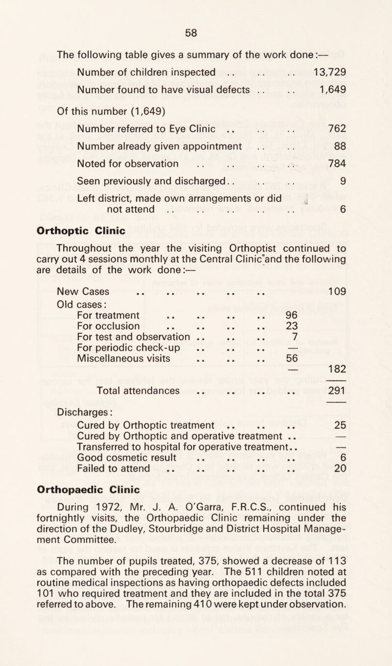 The following table gives a summary of the work done:— Number of children inspected 13,729 Number found to have visual defects .. 1,649 Of this number (1,649) Number referred to Eye Clinic .. 762 Number already given appointment 88 Noted for observation 784 Seen previously and discharged 9 Left district, made own arrangements or did ^ not attend 6 Orthoptic Clinic Throughout the year the visiting Orthoptlst continued to carry out 4 sessions monthly at the Central Clinicand the following are details of the work done:— New Cases 109 Old cases: For treatment 96 For occlusion 23 For test and observation 7 For periodic check-up — Miscellaneous visits 56 — 182 Total attendances 291 Discharges: Cured by Orthoptic treatment 25 Cured by Orthoptic and operative treatment .. — Transferred to hospital for operative treatment.. — Good cosmetic result 6 Failed to attend 20 Orthopaedic Clinic During 1972, Mr. J. A. O'Garra, F.R.C.S., continued his fortnightly visits, the Orthopaedic Clinic remaining under the direction of the Dudley, Stourbridge and District Hospital Manage- ment Committee. The number of pupils treated, 375, showed a decrease of 113 as compared with the preceding year. The 511 children noted at routine medical Inspections as having orthopaedic defects included 101 who required treatment and they are included In the total 375 referred to above. The remaining 410 were kept under observation.