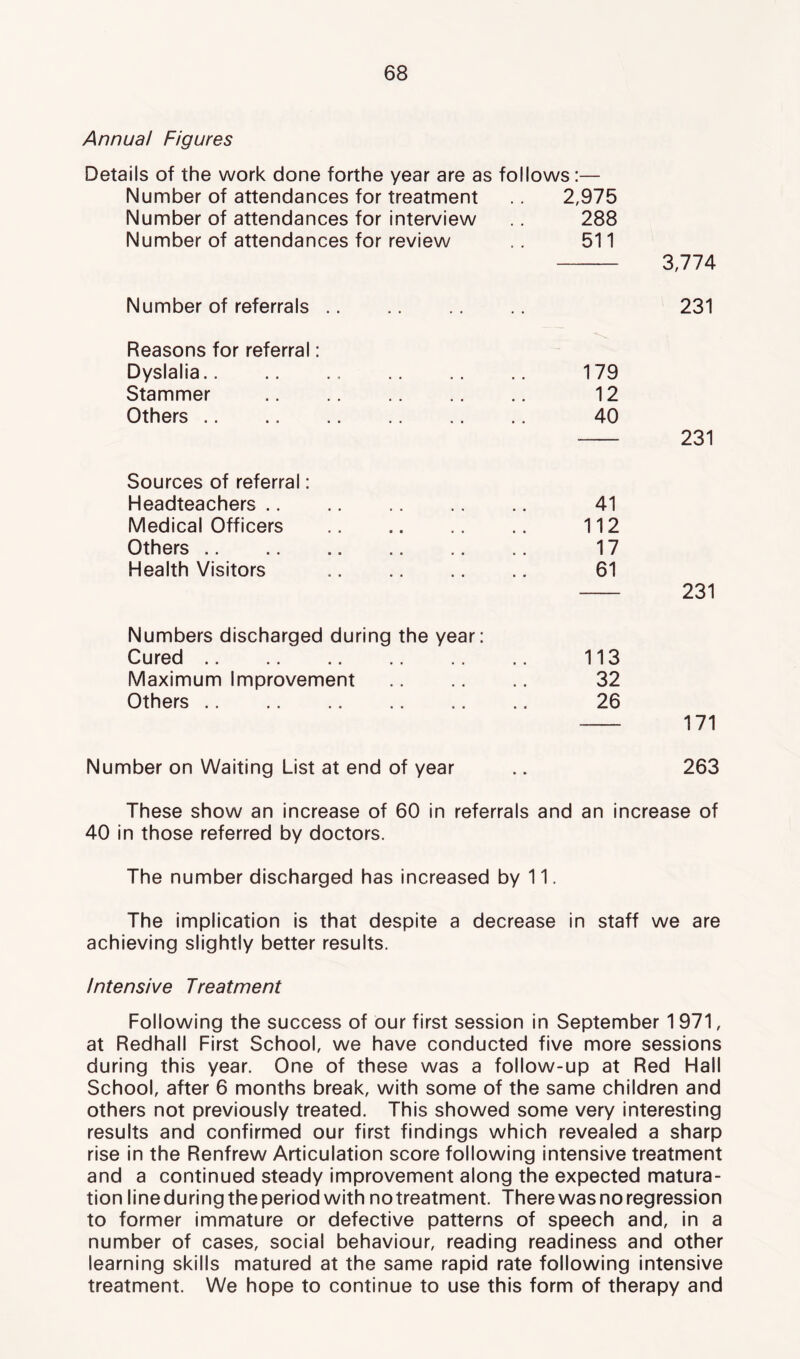 Annual Figures Details of the work done forthe year are as follows:— Number of attendances for treatment .. 2,975 Number of attendances for interview .. 288 Number of attendances for review 511 3,774 Number of referrals 231 Reasons for referral: Dyslalia.. Stammer Others .. 179 12 40 Sources of referral; Headteachers .. Medical Officers Others .. Health Visitors 41 112 17 61 Numbers discharged during the year; Cured 113 Maximum Improvement 32 Others 26 Number on Waiting List at end of year 263 These show an increase of 60 in referrals and an increase of 40 in those referred by doctors. The number discharged has increased by 11. The implication is that despite a decrease in staff we are achieving slightly better results. Intensive Treatment Following the success of our first session in September 1971, at Redhall First School, we have conducted five more sessions during this year. One of these was a follow-up at Red Hall School, after 6 months break, with some of the same children and others not previously treated. This showed some very interesting results and confirmed our first findings which revealed a sharp rise in the Renfrew Articulation score following intensive treatment and a continued steady improvement along the expected matura- tion lineduringtheperiod with notreatment. There was no regression to former immature or defective patterns of speech and, in a number of cases, social behaviour, reading readiness and other learning skills matured at the same rapid rate following intensive treatment. We hope to continue to use this form of therapy and