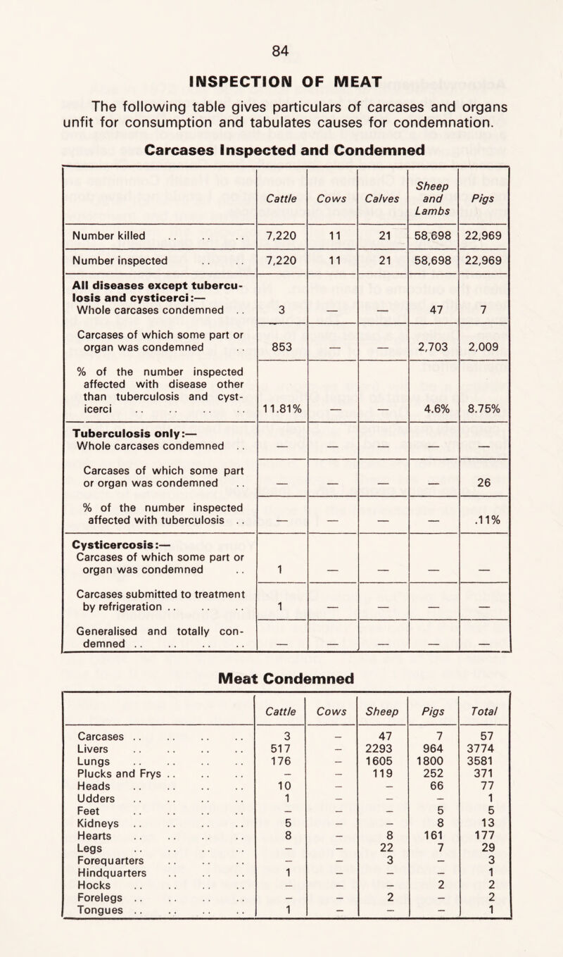 INSPECTION OF MEAT The following table gives particulars of carcases and organs unfit for consumption and tabulates causes for condemnation. Carcases Inspected and Condemned Cattle Cows Calves Sheep and Lambs Pigs Number killed 7,220 11 21 58,698 22,969 Number inspected 7,220 11 21 58,698 22,969 All diseases except tubercu- losis and cysticerci:— Whole carcases condemned 3 - 47 7 Carcases of which some part or organ was condemned 853 — — 2,703 2,009 % of the number inspected affected with disease other than tuberculosis and cyst- icerci 11.81% 4.6% 8.75% Tuberculosis only:— Whole carcases condemned — — — — — Carcases of which some part or organ was condemned — — — — 26 % of the number inspected affected with tuberculosis — — — — .11% Cysticercosis:— Carcases of which some part or organ was condemned 1 Carcases submitted to treatment by refrigeration 1 — — — — Generalised and totally con- demned —— Meat Condemned Cattle Cows Sheep Pigs Total Carcases 3 47 1 57 Livers 517 — 2293 964 3774 Lungs 176 — 1605 1800 3581 Plucks and Frys — — 119 252 371 Heads 10 — — 66 77 Udders 1 — — — 1 Feet — — — 5 5 Kidneys 5 — — 8 13 Hearts 8 — 8 161 177 Legs — — 22 7 29 Forequarters — — 3 — 3 Hindquarters 1 — — — 1 Hocks — — — 2 2 Forelegs — — 2 — 2 Tongues 1 — — — 1