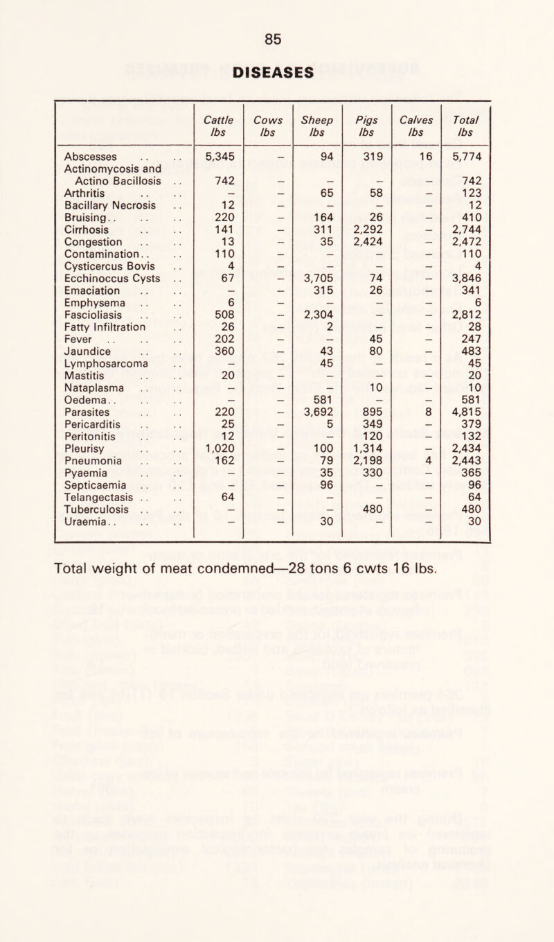 DISEASES Cattle lbs Cows lbs Sheep lbs Pigs lbs Calves lbs Total lbs Abscesses Actinomycosis and 5,345 — 94 319 16 5,774 Actino Bacillosis 742 — — — — 742 Arthritis — — 65 58 — 123 Bacillary Necrosis 12 — — — — 12 Bruising 220 — 164 26 — 410 Cirrhosis 141 — 311 2,292 — 2,744 Congestion 13 — 35 2,424 — 2,472 Contamination.. 110 — — — — 110 Cysticercus Bovis 4 — — — — 4 Ecchinoccus Cysts 67 — 3,705 74 — 3,846 Emaciation — — 315 26 — 341 Emphysema 6 — — — — 6 Fascioliasis 508 — 2,304 — — 2,812 Fatty Infiltration 26 — 2 — — 28 Fever 202 — — 45 — 247 Jaundice 360 — 43 80 — 483 Lymphosarcoma — — 45 — — 45 Mastitis 20 — — — — 20 Nataplasma — — — 10 — 10 Oedema — — 581 — — 581 Parasites 220 _ 3,692 895 8 4,815 Pericarditis 25 — 5 349 — 379 Peritonitis 12 — — 120 — 132 Pleurisy 1,020 — 100 1,314 — 2,434 Pneumonia 162 — 79 2,198 4 2,443 Pyaemia — — 35 330 — 365 Septicaemia — — 96 — — 96 Telangectasis .. 64 — — — — 64 Tuberculosis — — — 480 — 480 Uraemia 30 30 Total weight of meat condemned—28 tons 6 cwts 16 lbs.