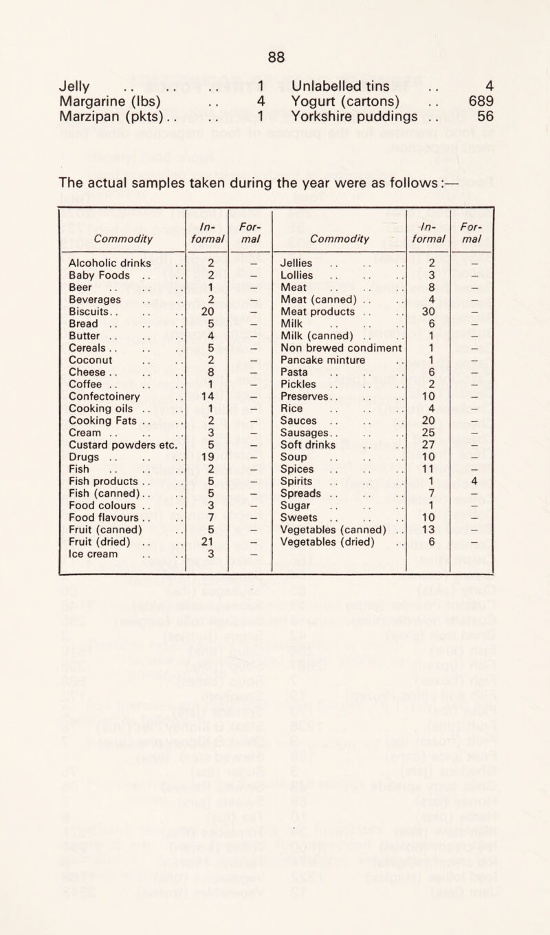 Jelly Margarine (lbs) Marzipan (pkts).. 1 Unlabelled tins .. 4 4 Yogurt (cartons) .. 689 1 Yorkshire puddings .. 56 The actual samples taken during the year were as follows:— Commodity In- formal For- mal Commodity In- formal For- mal Alcoholic drinks 2 Jellies 2 Baby Foods 2 — Lollies 3 — Beer 1 — Meat 8 _ Beverages 2 — Meat (canned) .. 4 — Biscuits 20 — Meat products .. 30 — Bread 5 — Milk 6 — Butter 4 — Milk (canned) .. 1 — Cereals 5 — Non brewed condiment 1 — Coconut 2 — Pancake minture 1 — Cheese 8 — Pasta 6 — Coffee 1 — Pickles 2 — Confectoinery 14 — Preserves.. 10 — Cooking oils .. 1 — Rice 4 — Cooking Fats .. 2 — Sauces 20 — Cream 3 — Sausages 25 — Custard powders etc. 5 — Soft drinks 27 — Drugs 19 — Soup 10 — Fish 2 — Spices 11 — Fish products .. 5 — Spirits 1 4 Fish (canned).. 5 — Spreads 7 — Food colours .. 3 — Sugar 1 — Food flavours .. 7 — Sweets 10 — Fruit (canned) 5 — Vegetables (canned) .. 13 — Ice cream 3 —