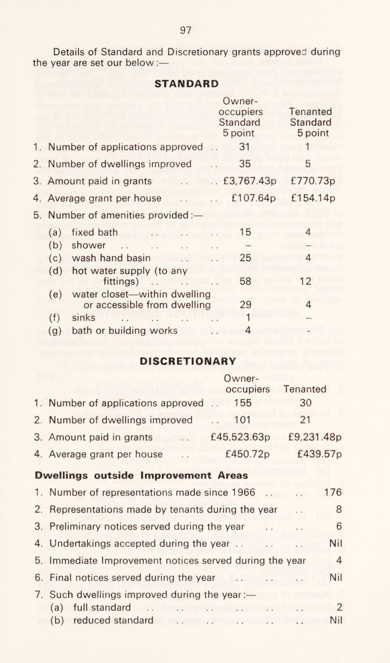 Details of Standard and Discretionary grants approved during the year are set our below;— STANDARD Owner- occupiers Tenanted Standard Standard 5 point 5 point 1. Number of applications approved .. 31 1 2. Number of dwellings improved 35 5 3. Amount paid in grants £3767.43p £770.73p 4. Average grant per house £107.64p £154.14p 5. Number of amenities provided :— (a) fixed bath 15 4 (b) shower — — (c) wash hand basin 25 4 (d) hot water supply (to any fittings) 58 12 (e) water closet—within dwelling or accessible from dwelling 29 4 (f) sinks 1 — (g) bath or building works 4 - DISCRETIONARY Owner- occupiers Tenanted 1. Number of applications approved .. 155 30 2. Number of dwellings improved 101 21 3. Amount paid in grants .. £45,523.63p £9,231.48| 4. Average grant per house £450.72p £439.57| Dwellings outside Improvement Areas 1. Number of representations made since 1966 .. 2. Representations made by tenants during the year 3. Preliminary notices served during the year 4. Undertakings accepted during the year .. 5. Immediate Improvement notices served during the year 6. Final notices served during the year 7. Such dwellings improved during the year;— (a) full standard (b) reduced standard 176 8 6 Nil 4 Nil 2 Nil