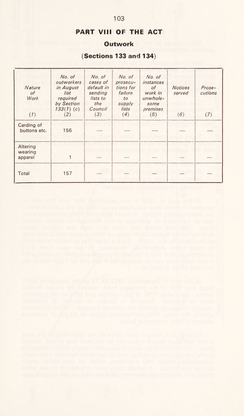 PART VIII OF THE ACT Outwork (Sections 133 and 134) Nature of Work (/) No. of outworkers in August list required by Section 133(1) (c) (2) No. of cases of default in sending lists to the Council (3) No. of prosecu- tions for failure to supply lists (4) No. of instances of work in unwhole- some premises (5) Notices served {6) Prose- cutions (7) Carding of buttons etc. 156 — — — — — Altering wearing apparel 1 .