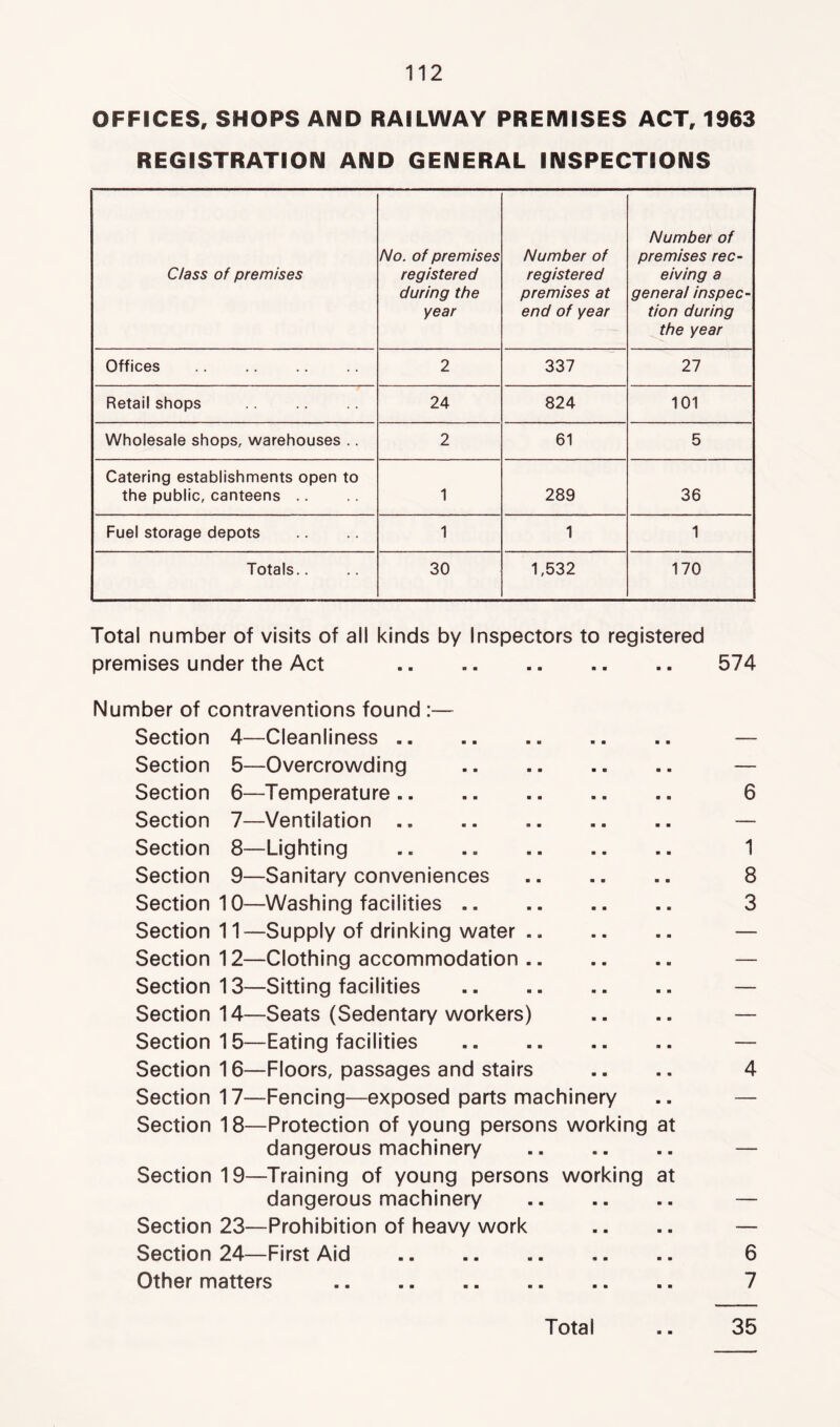 OFFICES, SHOPS AIMD RAILWAY PREMISES ACT, 1963 REGISTRATION AND GENERAL INSPECTIONS c/ass of premises No. of premises registered during the year Number of registered premises at end of year Number of premises rec- eiving a general inspec- tion during the year Offices 2 337 27 Retail shops 24 824 101 Wholesale shops, warehouses .. 2 61 5 Catering establishments open to the public, canteens .. 1 289 36 Fuel storage depots 1 1 1 Totals.. 30 1,532 170 Total number of visits of all kinds by Inspectors to registered premises under the Act 574 Number of contraventions found :— Section 4—Cleanliness Section 5—Overcrowding Section 6—Temperature Section 7—Ventilation Section 8—Lighting Section 9—Sanitary conveniences Section 10—Washing facilities Section 11—Supply of drinking water .. Section 12—Clothing accommodation Section 13—Sitting facilities Section 14—Seats (Sedentary workers) Section 15—Eating facilities Section 16—Floors, passages and stairs Section 17—Fencing—exposed parts machinery Section 18—Protection of young persons working at dangerous machinery Section 19—Training of young persons working at dangerous machinery Section 23—Prohibition of heavy work Section 24—First Aid Other matters 35 Total