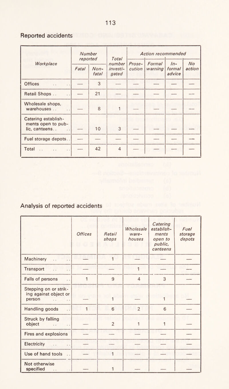 Reported accidents Number reported Total number investi- gated At ^tion reco mmended Workplace Prose- cution Formal warning In- formal advice No action Fata! Non- fatal Offices — 3 — — — — — Retail Shops .. — 21 — — — — — Wholesale shops, warehouses .. — 8 1 — — — — Catering establish- ments open to pub- lic, canteens.. —— 10 3 - — Fuel storage depots.. — — — — — — — Total — 42 4 — — — — Analysis of reported accidents Offices Retail shops Wholesale ware- houses Catering establish- ments open to public, canteens Fuel storage depots Machinery — 1 — — — Transport — — 1 — — Falls of persons 1 9 4 3 — Stepping on or strik- ing against object or person — 1 1 Handling goods 1 6 2 6 — Struck by falling object — 2 1 1 — Fires and explosions — — — — — Electricity — — — — — Use of hand tools .. — 1 — — — Not otherwise specified — 1 .. --- —