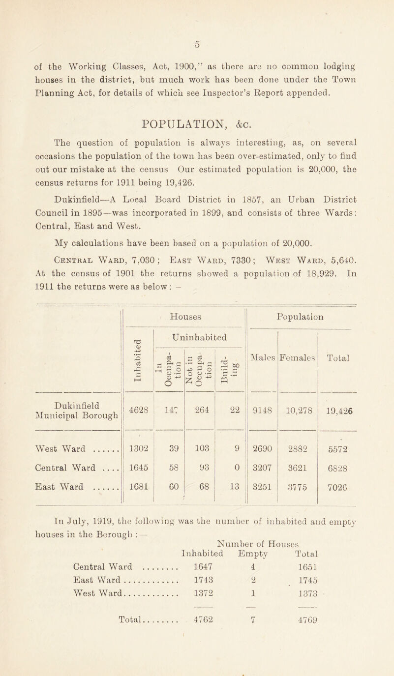 of the Working Classes, Act, 1900,” as there are no common lodging houses in the district, but much work has been done under the Town Planning Act, for details of which see Inspector’s Report appended. POPULATION, &c. The question of population is always interesting, as, on several occasions the population of the town has been over-estimated, only to find out our mistake at the census Our estimated population is 20,000, the census returns for 1911 being 19,426. Dukinfield—A Local Board District in 1857, an Urban District Council in 1895—was incorporated in 1899, and consists of three Wards: Central, East and West. My calculations have been based on a population of 20,000. Central Ward, 7,030; East Ward, 7330; West Ward, 5,640. At the census of 1901 the returns showed a population of 18,929. In 1911 the returns were as below : — Houses Population Inhabited Uninhabited Males Females Total In Occupa- tion Not in Occupa- tion Build- ing Dukinfield Municipal Borough 1 i 4628 147 264 22 9148 10,278 19,426 West Ward 1 • 1302 39 103 9 2690 2882 5572 Central Ward .... 1645 58 CO C5 0 3207 3621 6828 East Ward 1681 60 6S 13 3251 3775 7026 In July, 1919, the following was the number of inhabited and empty houses in the Borough : — Number of Houses Inhabited Empty Total Central Ward 1647 4 1651 East Ward 1743 2 1745 West Ward 1372 1 1373