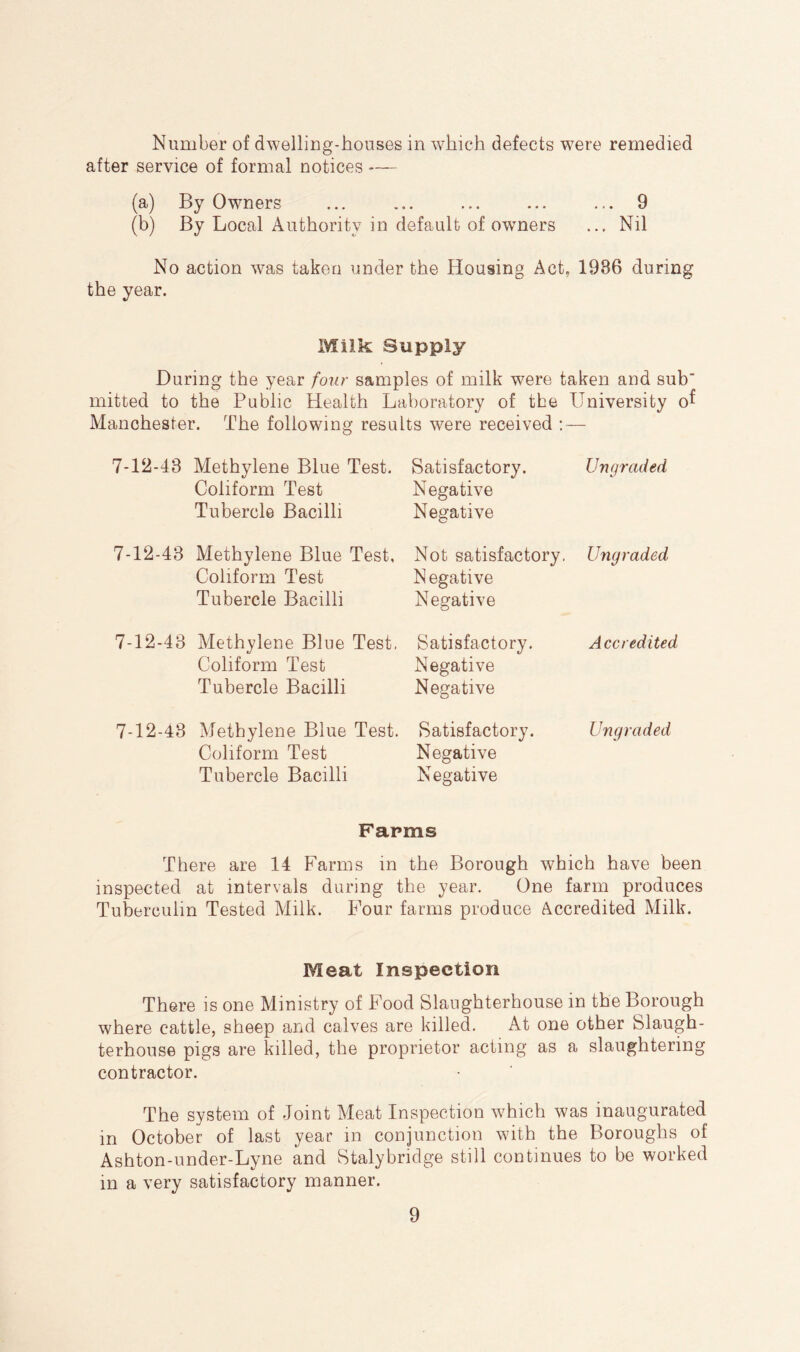Number of dwelling-houses in which defects w^ere remedied after service of formal notices — (a) By Owners ... ... ... ... ... 9 (b) By Local Authority in default of owners ... Nil No action was taken under the Housing Act, 1986 during the year. Milk Supply During the year four samples of milk were taken and sub“ mitted to the Public Health Laboratory of the University o^ Manchester. The following results were received : — 7-12-43 Methylene Blue Test. Coliform Test Tubercle Bacilli 7-12-43 Methylene Blue Test, Coliform Test Tubercle Bacilli 7-12-43 Methylene Blue Test, Coliform Test Tubercle Bacilli Satisfactory. Ungraded Negative Negative Not satisfactory. Ungraded N egative Negative Satisfactory. Accredited Negative Negative 7-12-43 Methylene Blue Test. Satisfactory. Coliform Test Negative Tubercle Bacilli Negative Ungraded Farms There are 14 Farms in the Borough which have been inspected at intervals during the year. One farm produces Tuberculin Tested Milk. Four farms produce Accredited Milk. Meat Inspection There is one Ministry of Food Slaughterhouse in the Borough where cattle, sheep and calves are killed. At one other Slaugh- terhouse pigs are killed, the proprietor acting as a slaughtering contractor. The system of Joint Meat Inspection which was inaugurated in October of last year in conjunction with the Boroughs of Ashton-nnder-Lyne and Stalybridge still continues to be worked in a very satisfactory manner.