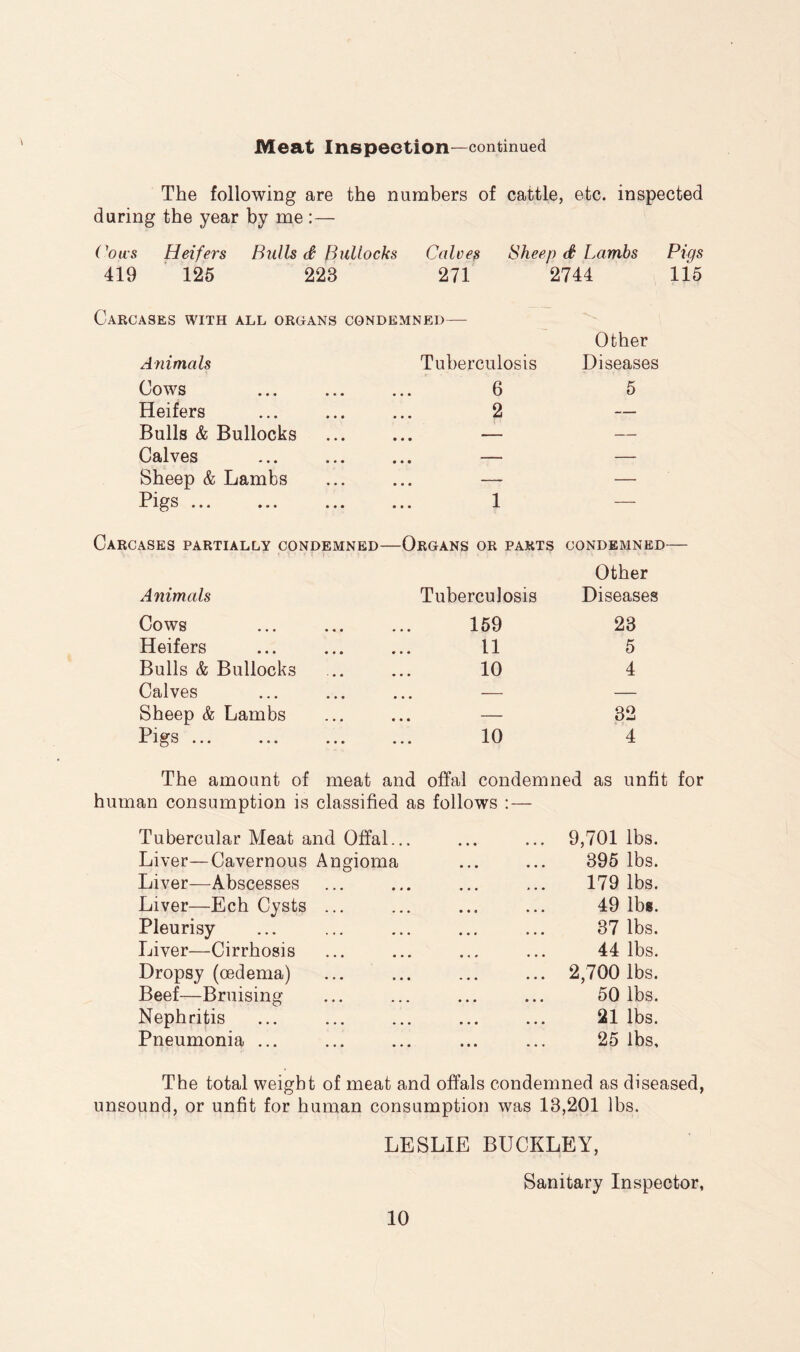 Meat Inspection—continued The following are the numbers of cattle, etc. inspected during the year by me :— r’ou's Heifers Bulls d Bullocks Calves Sheep S Lambs Pigs 419 125 223 271 2744 115 Carcases with all organs condemned— Other Animals Tuberculosis Diseases Cows 6 5 Heifers 2 — Bulls & Bullocks ... — — Calves ... — — Sheep & Lambs ... — — Pigs ... 1 — Carcases partially condemned- —Organs or parts CONDEMNED Other Animals Tuberculosis Diseases Cows 159 23 Heifers 11 5 Bulls & Bullocks 10 4 Calves . . . — Sheep & Lambs . . . 32 Pigs ... 10 4 The amount of meat and offal condemned as unfit for human consumption is classified as follows : — Tubercular Meat and Offal... ... ... 9,701 lbs. Liver—Cavernous Angioma ... ... 895 lbs. Liver—Abscesses ... ... ... ... 179 lbs. Liver—Ech Cysts ... ... ... ... 49 lbs. Pleurisy ... ... ... ... ... 37 lbs. Liver—Cirrhosis ... ... ... ... 44 lbs. Dropsy (oedema) ... ... ... ... 2,700 lbs. Beef—Bruising ... ... ... ... 50 lbs. Nephritis ... ... ... ... ... 21 lbs. Pneumonia ... ... ... ... ... 25 lbs. The total weight of meat and offals condemned as diseased, unsound, or unfit for human consumption was 13,201 lbs. LESLIE BUCKLEY, Sanitary Inspector,