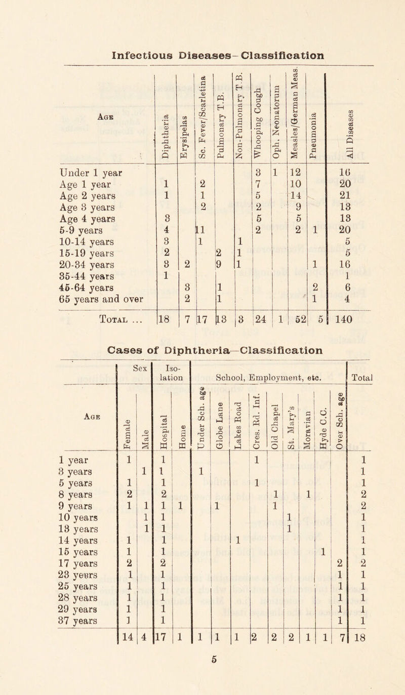 Infectious Diseases- Classification 03 Age O) .Jd +3 xi ft Q Erysipelas o£ a c6 o m O) > a> eS m Pulmonary T.B. Non-Pulmonary T.B. Whooping Cough Oph, Neonatorum 1 Measles/German Meai Pneumonia All Diseases Under 1 year 3 1 12 16 Age 1 year 1 2 7 10 20 Age 2 years 1 1 5 14 21 Age 3 years 2 2 9 13 Age 4 years 8 5 5 13 6-9 years 4 11 2 2 1 20 10-14 years 3 1 1 5 15-19 years 2 2 1 5 20-34 years 3 2 9 1 1 16 35-44 years 1 1 45-64 years 3 1 2 6 65 years and over 2 1 ■ 1 4 Total ... 18 7 17 13 8 24 1 52 5 140 Cases of Diphtheria—Classification Sex Iso- lation School, Employment, etc. j Total Age Female Male Hospital ' 1 03 a o Under Sch. age 1 1 jGlobe Lane Lakes Road Ores. Rd. Inf. 1 Old Chapel St. Mary’s Moravian Hyde C.C. Over Sch. age 1 year 1 1 r 1 3 years 1 1 1 1 5 years 1 1 1 1 8 years 2 2 1 1 2 9 years 1 1 1 1 1 1 2 10 years 1 1 1 1 13 years 1 1 1 1 14 years 1 1 1 1 15 years 1 1 1 1 17 years 2 2 2 2 23 ye-ers 1 1 1 1 25 years 1 1 1 1 28 years 1 1 1 1 29 years 1 1 1 1 37 years ] 1 1 1 14 4 17 1 1 1 1 2 2 2 1 1 7 1 18