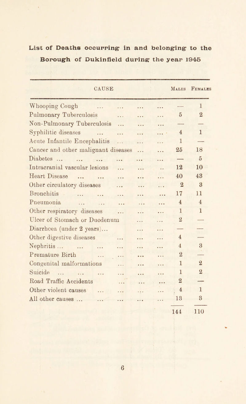 List of Deaths oeeupping* in and belonging’ to the Bopough of Dukinfield duping the yeap 1945 CAUSE Males Females Whooping Cough ... — 1 Pulmonary Tuberculosis 5 2 Non-Pulmonary Tuberculosis ... • • • — Syphilitic diseases 4 1 Acute Infantile Encephalitis 1 — Cancer and other malignant diseases ... 25 18 Diabetes ... ... ... ... ... — 5 Intracranial vascular lesions 12 10 Heart Disease 40 43 Other circulatory diseases 2 3 Bronchitis ... 17 11 Pneumonia 4 4 Other respiratory diseases 1 1 Ulcer of Stomach or Duodenum 2 — Diarrhoea (under 2 years)... — — Other digestive diseases 4 — Nephritis ... 4 3 Premature Birth 2 — Congenital malformations 1 2 Suicide 1 2 Road Traffic Accidents ...' 2 — Other violent causes 4 1 All other causes ... 13 3 144 no