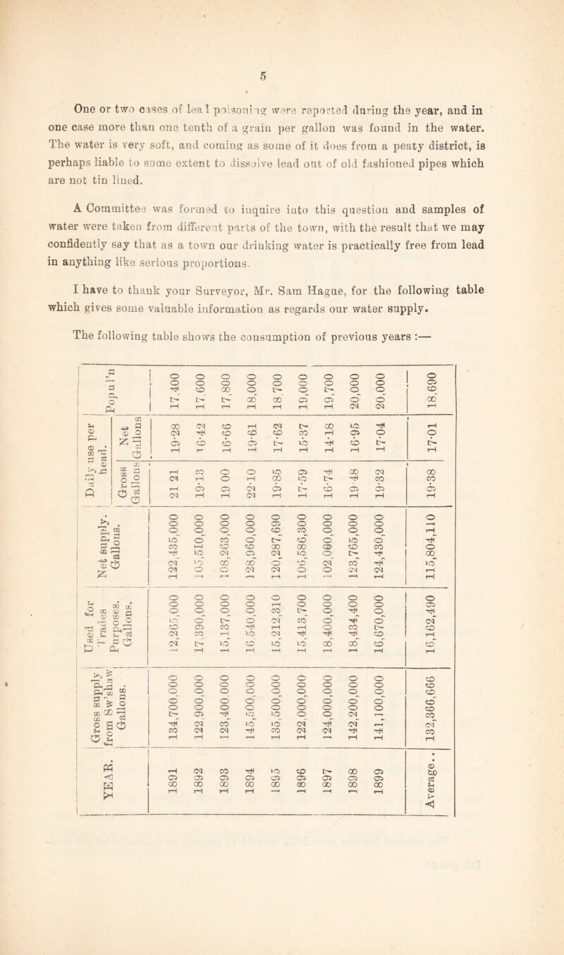 One or two cases of leal poisoning were reported during the year, and in one case more than one tenth of a grain per gallon was found in the water. The water is very soft, and coming as some of it does from a peaty district, is perhaps liable to some extent to dissolve lead out of old fashioned pipes which are not tin lined. A Committee was formed to inquire into this question and samples of water were taken from different parts of the town, with the result that we may confidently say that as a town our drinking water is practically free from lead in anything like serious proportions. I have to thank your Surveyor, Mr. Sam Hague, for the following table which gives some valuable information as regards our water supply® The following table shows the consumption of previous years :— J3 1 o o o o o o O o o © ' 1 ; o o o o o o o o o £3 j H co GO o c~ o iH o o CO Q t- tH to CD GO 05 05 o o' oo’ | T—i rH rH rH rH rH rH Cl Cl fH CO l a co Cl o rH cs tH CO US H rH <D © o CO CO CD CO CO rH 05 o o A 05 cb cb 05 Eh US hH cb tH tH 03 rC t-H r~ rH H rH rH rH rH 7-H rH a> CO i cc rH rH CO o o us 05 h co Cl oo • r-l o o CO rH o rH oo US tH H CO CO H —« p*H o 05 Cl 05 tH cb 05 05 05 H O r rH rH Cl rH tH rH rH rH rH • o o o o o o o o o o o o o o 05 o O o o —H ~A V2 o o o o CD CO o o o rH A US o' co’ o’ Eh CO O* us o H 3 CO IH CO CO 00 co ® CO CO o OQ —4 eS H us CJ o Cl us o &>» H GO b? rh CO >o co’ co o CD Cl CO h US Cl o o Cl Cl o o CM Cl rH rH rH r-* H tH r—f r-H rH o o o o o o o o o o o o o o fH o o o o 05 «2 ® ^ S3 o o o o CO tH O o HI co *h o £ us o Eh o’ Cl CO o’ o’ cf eg co 05 CO H tH rH o CO tH CO Cu H 57 as Cl CO rH US Cl H H HI CO rH W ' 3 & cf tH us’ CO us’ us’ co’ go cb cb t-H rH rH H H pH 7—4 rH rH o o o o o o o o o CO o o o o o o O o o co Am 2 o o o o o o o o o CO •3 ' > o o o' o o’ o’ o’ o’ o o’ CD o o o o o o o o o CD co 00 OQ CC c- o> h us o o d CO o S rh H Cl CO us Cl H Cl r-H CM CO CM Cl H CO Cl Cl H H CO o £ rH rH 4 ! rH rH *—< rH rH rH * Ph rH Cl CO H us CO tH 00 05 <£> £JD <3 05 05 05 05 co 05 05 05 05 ta 00 00 CO oo CO oo 00 co 00 5-4 7* rH rH rH rH =< *—4 r—4 rH <D t> <1