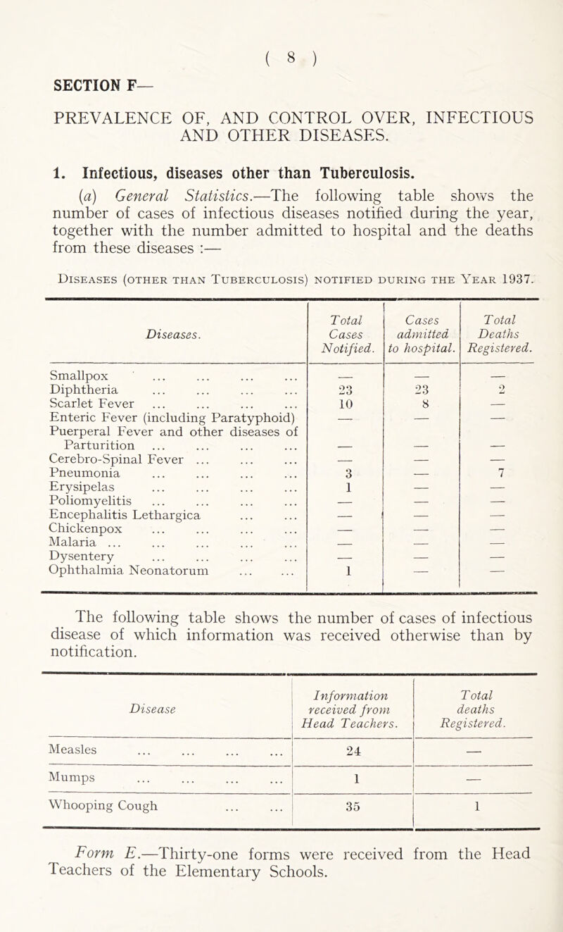 PREVALENCE OF, AND CONTROL OVER, INFECTIOUS AND OTHER DISEASES. 1. Infectious, diseases other than Tuberculosis. (a) General Statistics.—The following table shows the number of cases of infectious diseases notified during the year, together with the number admitted to hospital and the deaths from these diseases :— Diseases (other than Tuberculosis) notified during the Year 1937. Diseases. Total Cases Notified. Cases admitted to hospital. T otal Deaths Registered. Smallpox — — — Diphtheria 23 23 9 W Scarlet Fever 10 8 — Enteric Fever (including Paratyphoid) — — — Puerperal Fever and other diseases of Parturition Cerebro-Spinal Fever ... — — — Pneumonia 3 — 7 Erysipelas 1 — — Poliomyelitis — — — Encephalitis Lethargica — i — — Chickenpox — — — Malaria ... — — — Dysentery — — — Ophthalmia Neonatorum 1 .  The following table shows the number of cases of infectious disease of which information was received otherwise than by notification. Disease Information received from Head Teachers. Total deaths Registered. Measles 24 — Mumps 1 — Whooping Cough 35 1 Form E.—Thirty-one forms were received from the Head Teachers of the Elementary Schools.