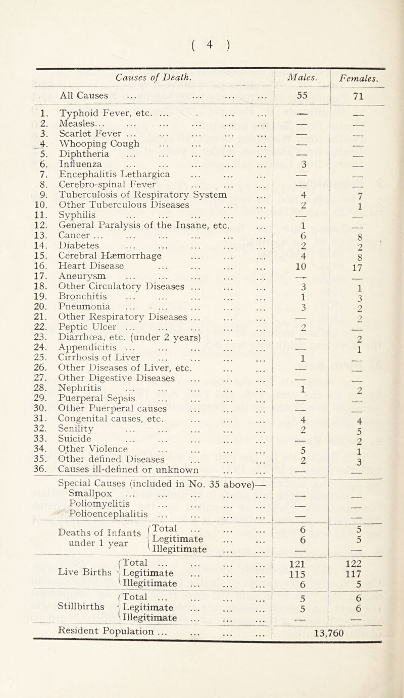 Causes of Death. Males. Females. All Causes 55 1. Typhoid Fever, etc. ... __ 2. Measles... — - 3. Scarlet Fever ... — , 4. Whooping Cough — — 5. Diphtheria — 6. Influenza 3 7. Encephalitis Lethargica — 8. Cerebro-spinal Fever —■. 9. Tuberculosis of Respiratory System 4 7 10. Other Tuberculous Diseases 2 1 11. Syphilis — 12. General Paralysis of the Insane, etc. 1 13. Cancer ... 6 8 14. Diabetes 2 2 15. Cerebral Haemorrhage 4 8 16. Heart Disease 10 17 17. Aneurysm - 18. Other Circulatory Diseases ... 3 1 19. Bronchitis 1 3 20. Pneumonia 3 2 21. Other Respiratory Diseases ... — 2 22. Peptic Ulcer ... 2 23. Diarrhoea, etc. (under 2 years) — 2 24. Appendicitis ... — 1 25. Cirrhosis of Liver 1 26. Other Diseases of Liver, etc. - - 27. Other Digestive Diseases — 28. Nephritis 1 2 29. Puerperal Sepsis — 30. Other Puerperal causes — 31. Congenital causes, etc. 4 4 32. Senility 2 5 33. Suicide r 2 34. Other Violence 5 1 35. Other defined Diseases 2 3 36. Causes ill-defined or unknown •— Special Causes (included in No. 35 above)— Smallpox Poliomyelitis — — Polioencephalitis ... — Deaths of Infants (T°^. 6 5 under 1 year 1 Leg.t.mate J v Illegitimate 6 5 — — [Total ... Live Births Legitimate 'Illegitimate 121 122 115 117 6 5 (Total ... 5 6 Stillbirths j Legitimate 5 6 ''Illegitimate — Resident Population 13,760