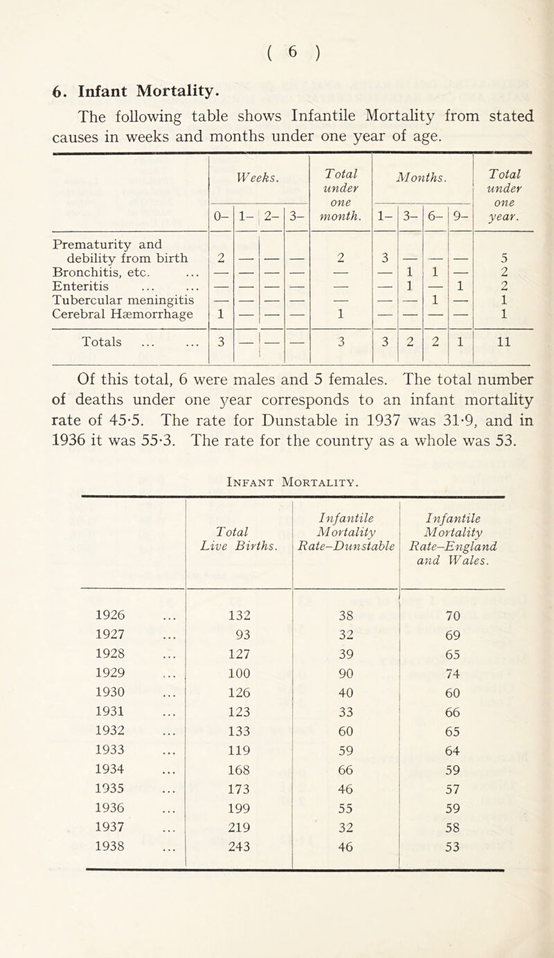 6. Infant Mortality. The following table shows Infantile Mortality from stated causes in weeks and months under one year of age. Weeks. Total under one month. Months. Total under one year. 0- 1- 2- 3- 1- 3- 6- 9- Prematurity and debility from birth 2 — 2 3 — — 5 Bronchitis, etc. — — — 1 1 2 Enteritis — — — 1 — 1 2 Tubercular meningitis — — — — 1 1 Cerebral Haemorrhage 1 — 1 — — — 1 Totals 3 | 3 3 2 2 1 11 Of this total, 6 were males and 5 females. The total number of deaths under one }^ear corresponds to an infant mortality rate of 45-5. The rate for Dunstable in 1937 was 31*9, and in 1936 it was 55*3. The rate for the country as a whole was 53. Infant Mortality. Total Live Births. Infantile Mortality Rat e-Dunstable Infantile Mortality Rate-England and Wales. 1926 132 38 70 1927 93 32 69 1928 127 39 65 1929 100 90 74 1930 126 40 60 1931 123 33 66 1932 133 60 65 1933 119 59 64 1934 168 66 59 1935 173 46 57 1936 199 55 59 1937 219 32 58 1938 243 46 53