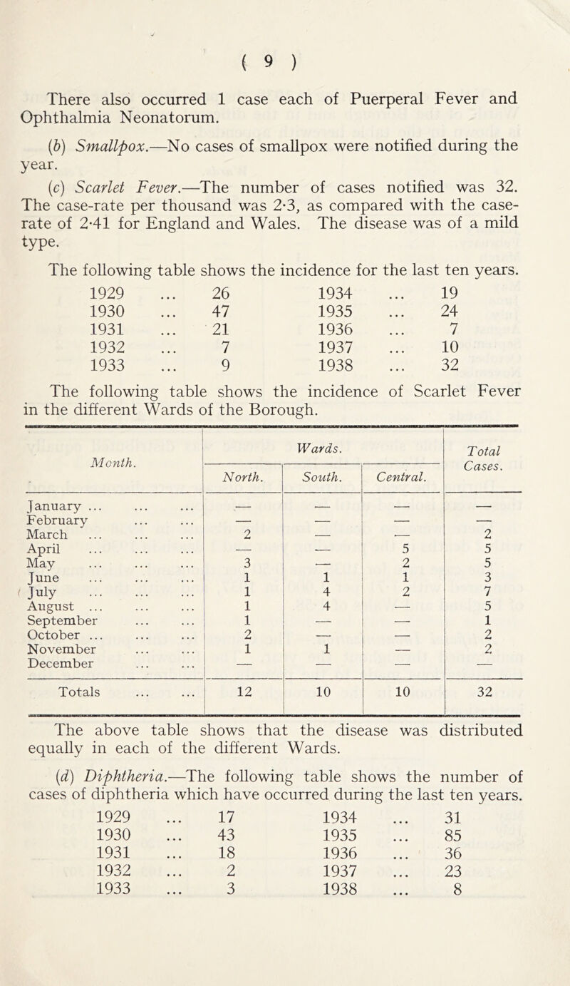 There also occurred 1 case each of Puerperal Fever and Ophthalmia Neonatorum. (b) Smallpox.—No cases of smallpox were notified during the year. (c) Scarlet Fever.—The number of cases notified was 32. The case-rate per thousand was 2-3, as compared with the case- rate of 2-41 for England and Wales. The disease was of a mild type. The following table shows the incidence for the last ten years. 1929 ... 26 1930 ... 47 1931 ... 21 1932 ... 7 1933 ... 9 1934 ... 19 1935 ... 24 1936 ... 7 1937 ... 10 1938 ... 32 The following table shows the incidence of Scarlet Fever in the different Wards of the Borough. Month. Wards. Total Cases. North. South. Central. January ... . — — — February — — — — March 2 — •— 2 April — -— 5 5 May 3 — 2 5 June 1 1 1 3 July 1 4 2 7 August ... 1 4 — 5 September 1 1 October ... 2 — 2 November 1 1 — 2 December — — — — Totals 12 10 10 32 The above table shows that the disease was distributed equally in each of the different Wards. (d) Diphtheria.—The following table shows the number of cases of diphtheria which have occurred during the last ten years. 1929 • • • 17 1934 31 1930 • • • 43 1935 85 1931 • • • 18 1936 36 1932 • • • 2 1937 23 1933 • • • 3 1938 8