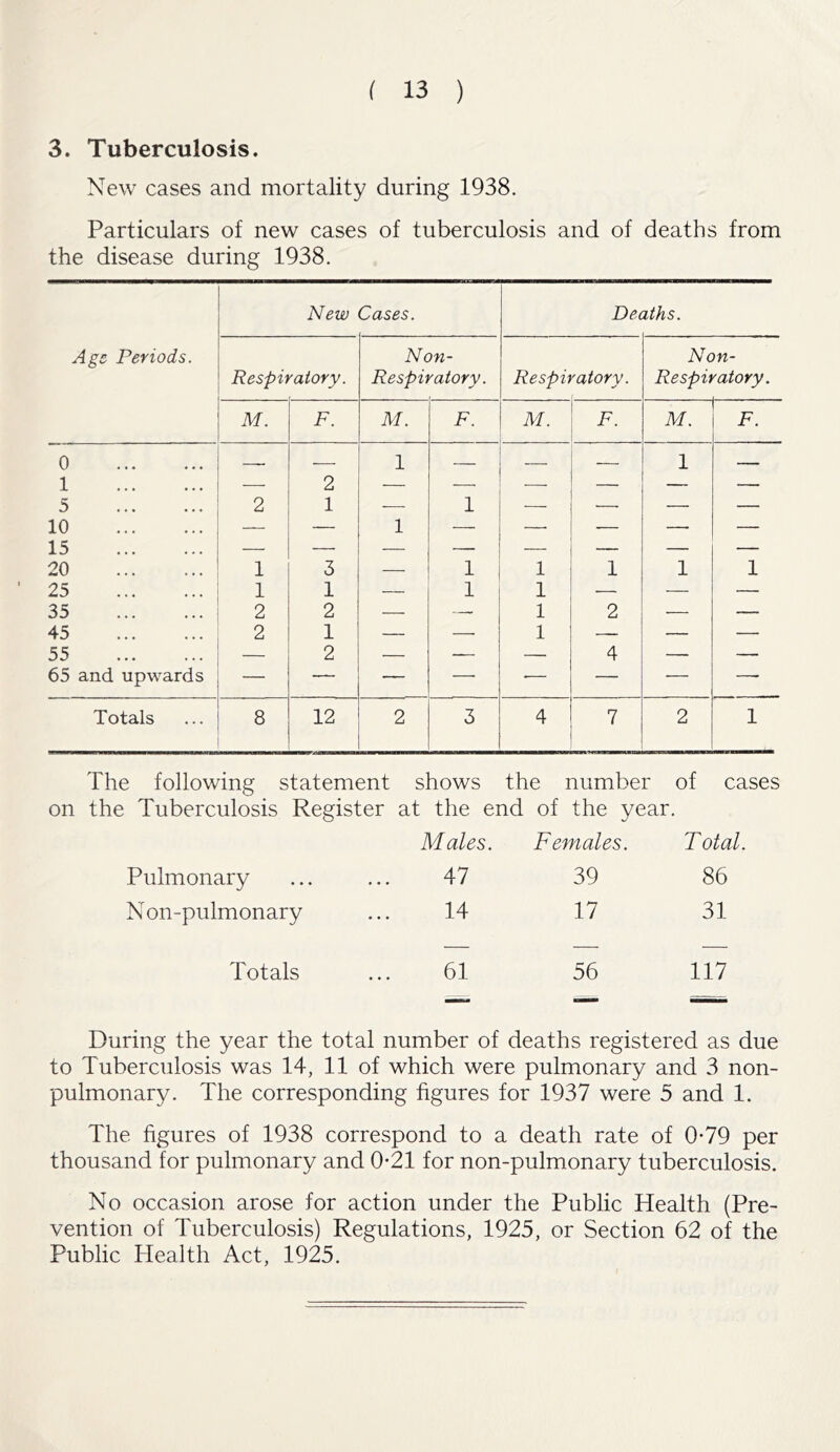 3. Tuberculosis. New cases and mortality during 1938. Particulars of new cases of tuberculosis and of deaths from the disease during 1938. New Cases. Deaths. Age Periods. Respiratory. Non- Respiratory. Respiratory. Non- Re spiratory. M. F. M. F. M. F. M. F. 0 . r 1 . 1 _____ 1 — 2 — — — — — 5 2 1 — 1 — — — — 10 — — 1 — — — — 15 — — — — — — — — 20 1 3 — 1 1 1 1 1 25 1 1 — 1 1 — — — 35 2 2 — — 1 2 — — 45 2 1 — — 1 — — — 55 — 2 — — — 4 — — 65 and upwards — —- — — — — — — Totals 8 12 2 3 4 7 2 1 The following statement shows the number of cases on the Tuberculosis Register at the end of the year. Males. Females. T otal. Pulmonary 47 39 86 Non-pulmonary 14 17 31 Totals 61 56 117 During the year the total number of deaths registered as due to Tuberculosis was 14, 11 of which were pulmonary and 3 non- pulmonary. The corresponding figures for 1937 were 5 and 1. The figures of 1938 correspond to a death rate of 0-79 per thousand for pulmonary and 0-21 for non-pulmonary tuberculosis. No occasion arose for action under the Public Health (Pre- vention of Tuberculosis) Regulations, 1925, or Section 62 of the Public Health Act, 1925.